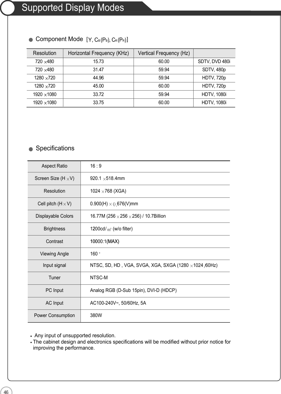 46Supported Display ModesMaintenance and ServiceAny input of unsupported resolution.The cabinet design and electronics specifications will be modified without prior notice forimproving the performance.SpecificationsComponent Mode  [Y, CB(PB), CR(PR)]Resolution Horizontal Frequency (KHz) Vertical Frequency (Hz)720 480 15.73  60.00 SDTV, DVD 480i720 480 31.47 59.94 SDTV, 480p1280 720 44.96 59.94 HDTV, 720p1280 720 45.00 60.00 HDTV, 720p1920 1080 33.72 59.94 HDTV, 1080i1920 1080 33.75 60.00 HDTV, 1080iAspect Ratio 16 : 9Screen Size (H V) 920.1 518.4mmResolution 1024 768 (XGA)Cell pitch (H V) 0.900(H) 676(V)mmDisplayable Colors 16.77M (256 256 256) / 10.7BillionBrightness 1200cd/ (w/o filter)Contrast 10000:1(MAX)Viewing Angle 160Input signal NTSC, SD, HD , VGA, SVGA, XGA, SXGA (1280 1024 60Hz)Tuner NTSC-MPC Input Analog RGB (D-Sub 15pin), DVI-D (HDCP)AC Input AC100-240V~, 50/60Hz, 5APower Consumption 380W