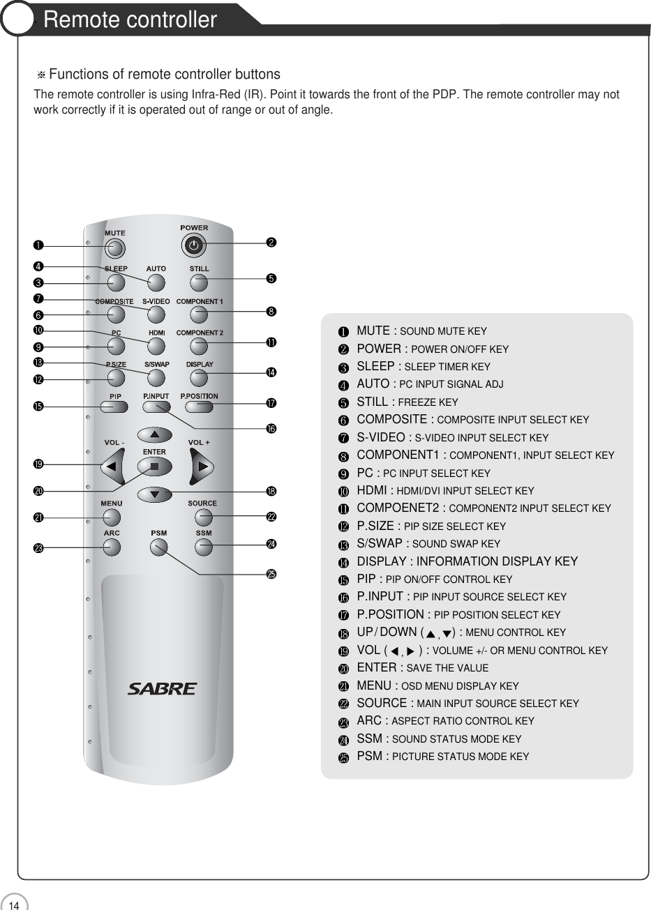 14Functions of remote controller buttonsThe remote controller is using Infra-Red (IR). Point it towards the front of the PDP. The remote controller may notwork correctly if it is operated out of range or out of angle.MUTE : SOUND MUTE KEYPOWER : POWER ON/OFF KEYSLEEP : SLEEP TIMER KEYAUTO : PC INPUT SIGNAL ADJSTILL : FREEZE KEYCOMPOSITE : COMPOSITE INPUT SELECT KEYS-VIDEO : S-VIDEO INPUT SELECT KEYCOMPONENT1 : COMPONENT1, INPUT SELECT KEYPC : PC INPUT SELECT KEYHDMI : HDMI/DVI INPUT SELECT KEYCOMPOENET2 : COMPONENT2 INPUT SELECT KEYP.SIZE : PIP SIZE SELECT KEYS/SWAP : SOUND SWAP KEYDISPLAY : INFORMATION DISPLAY KEYPIP : PIP ON/OFF CONTROL KEYP.INPUT : PIP INPUT SOURCE SELECT KEYP.POSITION : PIP POSITION SELECT KEYUP/ DOWN ( ) : MENU CONTROL KEYVOL ( ) : VOLUME +/- OR MENU CONTROL KEYENTER : SAVE THE VALUEMENU : OSD MENU DISPLAY KEYSOURCE : MAIN INPUT SOURCE SELECT KEY ARC : ASPECT RATIO CONTROL KEYSSM : SOUND STATUS MODE KEYPSM : PICTURE STATUS MODE KEYRemote controllerUser Guidance Information