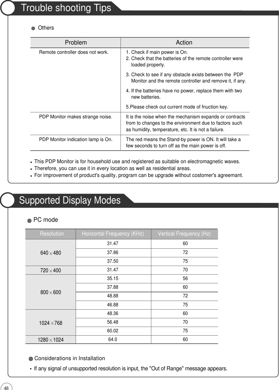 48Maintenance and ServiceTrouble shooting TipsSupported Display ModesProblem ActionRemote controller does not work. 1. Check if main power is On.2. Check that the batteries of the remote controller wereloaded properly.3. Check to see if any obstacle exists between the PDPMonitor and the remote controller and remove it, if any.4. If the batteries have no power, replace them with two  new batteries.5.Please check out current mode of fnuction key.PDP Monitor makes strange noise.  It is the noise when the mechanism expands or contractsfrom to changes to the environment due to factors suchas humidity, temperature, etc. It is not a failure.PDP Monitor indication lamp is On. The red means the Stand-by power is ON. It will take afew seconds to turn off as the main power is off.This PDP Monitor is for household use and registered as suitable on electromagnetic waves. Therefore, you can use it in every location as well as residential areas.For improvement of product&apos;s quality, program can be upgrade without costomer&apos;s agreemant.OthersIf any signal of unsupported resolution is input, the &quot;Out of Range&quot; message appears.Considerations in InstallationPC modeResolution Horizontal Frequency (KHz) Vertical Frequency (Hz)31.47 6037.86 7237.50 7531.47 7035.15 5637.88 6048.88 7246.88 7548.36 6056.48 7060.02 7564.0 60640 480720 400800 6001024 7681280 1024