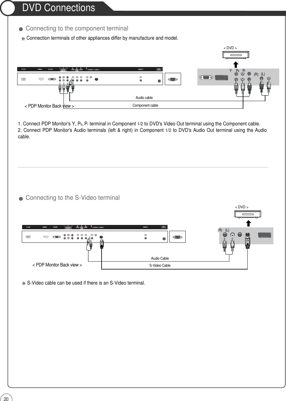 20DVD ConnectionsConnectionConnection terminals of other appliances differ by manufacture and model.&lt; PDP Monitor Back view &gt;&lt; PDP Monitor Back view &gt;Component cableAudio cable(R) (L)1. Connect PDP Monitor&apos;s Y, Pb,Prterminal in Component 1/2to DVD&apos;s Video Out terminal using the Component cable.2. Connect PDP Monitor&apos;s Audio terminals (left &amp; right) in Component 1/2to DVD&apos;s Audio Out terminal using the Audiocable.S-Video cable can be used if there is an S-Video terminal. Connecting to the component terminalConnecting to the S-Video terminalPrPbYS-Video CableAudio Cable&lt; DVD &gt;&lt; DVD &gt;(R) (L)