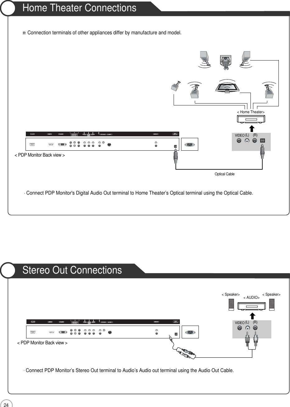24ConnectionHome Theater ConnectionsStereo Out Connections&lt; PDP Monitor Back view &gt;Connect PDP Monitor&apos;s Digital Audio Out terminal to Home Theater’s Optical terminal using the Optical Cable.Connect PDP Monitor’s Stereo Out terminal to Audio’s Audio out terminal using the Audio Out Cable.Connection terminals of other appliances differ by manufacture and model.(R)VIDEO (L)&lt; Home Theater&gt;(R)VIDEO (L)&lt; AUDIO&gt;&lt; Speaker&gt; &lt; Speaker&gt;&lt; PDP Monitor Back view &gt;Optical Cable