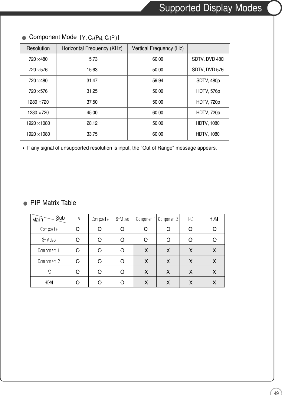 49Maintenance and ServiceSupported Display ModesIf any signal of unsupported resolution is input, the &quot;Out of Range&quot; message appears.Component Mode  [Y, Cb(Pb), Cr(Pr)]Resolution Horizontal Frequency (KHz) Vertical Frequency (Hz)720 480 15.73  60.00 SDTV, DVD 480i720 576 15.63 50.00 SDTV, DVD 576i720 480 31.47 59.94 SDTV, 480p720 576 31.25 50.00 HDTV, 576p1280 720 37.50 50.00 HDTV, 720p1280 720 45.00 60.00 HDTV, 720p1920 1080 28.12 50.00 HDTV, 1080i1920 1080 33.75 60.00 HDTV, 1080iPIP Matrix Table