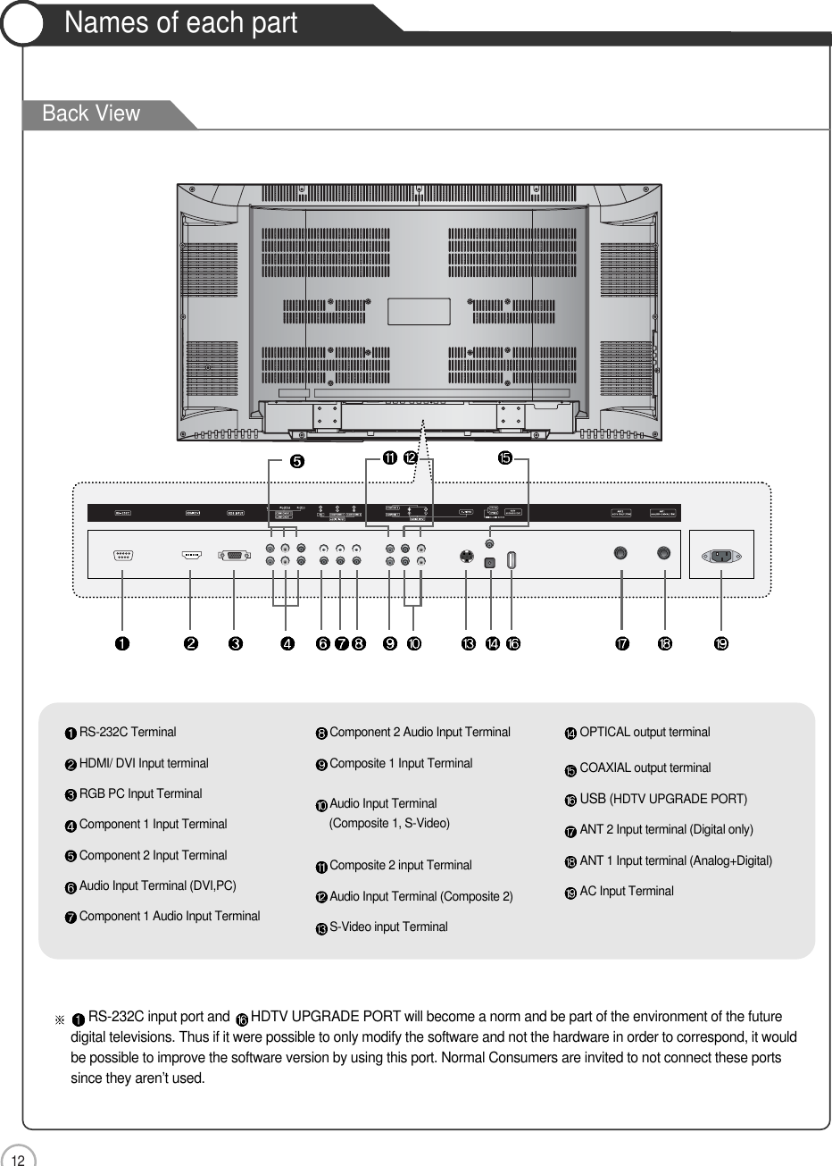 12Names of each partUser Guidance InformationRS-232C TerminalHDMI/ DVI Input terminalRGB PC Input TerminalComponent 1 Input Terminal Component 2 Input Terminal Audio Input Terminal (DVI,PC)Component 1 Audio Input Terminal Component 2 Audio Input TerminalComposite 1 Input Terminal Audio Input Terminal                 (Composite 1, S-Video)Composite 2 input TerminalAudio Input Terminal (Composite 2)S-Video input TerminalOPTICAL output terminalCOAXIAL output terminalUSB (HDTV UPGRADE PORT)ANT 2 Input terminal (Digital only)ANT 1 Input terminal (Analog+Digital)AC Input TerminalRS-232C input port and  HDTV UPGRADE PORT will become a norm and be part of the environment of the futuredigital televisions. Thus if it were possible to only modify the software and not the hardware in order to correspond, it wouldbe possible to improve the software version by using this port. Normal Consumers are invited to not connect these portssince they aren’t used. Back View