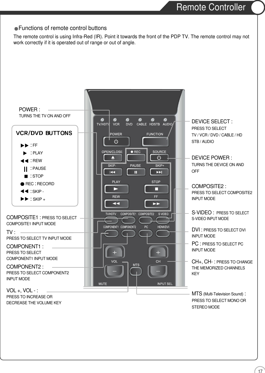 User Guidance Information17Remote ControllerFunctions of remote control buttonsThe remote control is using Infra-Red (IR). Point it towards the front of the PDP TV. The remote control may notwork correctly if it is operated out of range or out of angle.POWER : TURNS THE TV ON AND OFF DEVICE SELECT :PRESS TO SELECT TV / VCR / DVD / CABLE / HD STB / AUDIODEVICE POWER : TURNS THE DEVICE ON ANDOFFMTS (Multi-Television Sound) :PRESS TO SELECT MONO ORSTEREO MODE:FF:PLAY  :REW:PAUSE:STOPREC :RECORD  :SKIP -:SKIP +COMPOSITE1 : PRESS TO SELECTCOMPOSITE1 INPUT MODECOMPOSITE2 : PRESS TO SELECT COMPOSITE2INPUT MODES-VIDEO :PRESS TO SELECTS-VIDEO INPUT MODECH+, CH- : PRESS TO CHANGETHE MEMORIZED CHANNELSKEYDVI : PRESS TO SELECT DVIINPUT MODEPC : PRESS TO SELECT PCINPUT MODETV :PRESS TO SELECT TV INPUT MODECOMPONENT1 : PRESS TO SELECTCOMPONENT1 INPUT MODECOMPONENT2 : PRESS TO SELECT COMPONENT2INPUT MODEVOL +, VOL - : PRESS TO INCREASE ORDECREASE THE VOLUME KEY