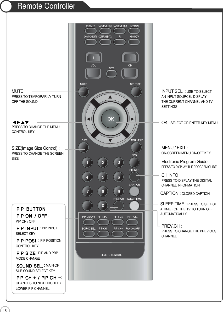 18Remote ControllerCAPTION : CLOSED CAPTIONSLEEP TIME : PRESS TO SELECTA TIME FOR THE TV TO TURN OFFAUTOMATICALLYUser Guidance InformationINPUT SEL. : USE TO SELECTAN INPUT SOURCE / DISPLAYTHE CURRENT CHANNEL AND TVSETTINGSOK : SELECT OR ENTER KEY MENUMENU / EXIT : ON-SCREEN MENU ON/OFF KEYElectronic Program Guide : PRESS TO DISPLAY THE PROGRAM GUIDEPREV.CH : PRESS TO CHANGE THE PREVIOUSCHANNELMUTE : PRESS TO TEMPORARILY TURNOFF THE SOUND: PRESS TO CHANGE THE MENUCONTROL KEYSIZE(Image Size Control) :PRESS TO CHANGE THE SCREENSIZECH INFOPRESS TO DISPLAY THE DIGITALCHANNEL INFORMATION:PIP ON / OFF: PIP INPUTSELECT KEY: PIP POSITIONCONTROL KEY: PIP AND PBPMODE CHANGE: MAIN ORSUB SOUND SELECT KEY:CHANGES TO NEXT HIGHER /LOWER PIP CHANNEL