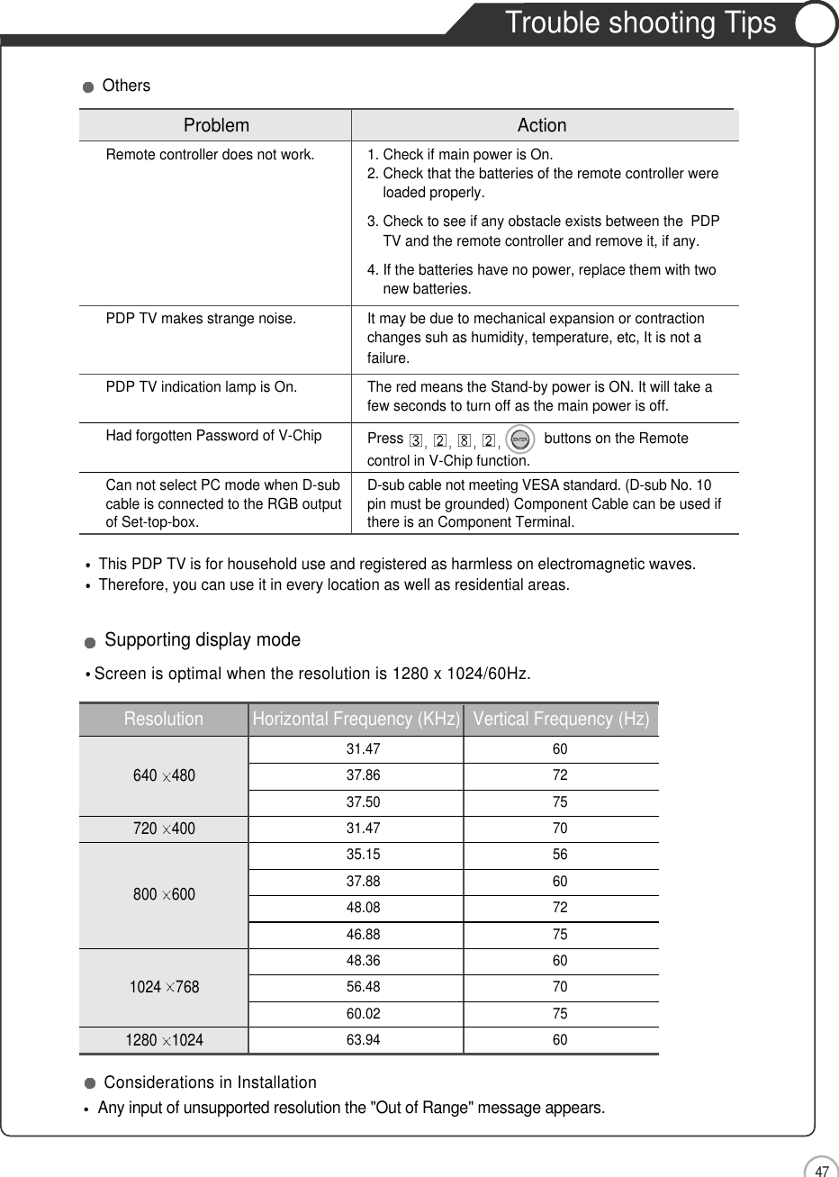 47Trouble shooting TipsMaintenance and ServiceProblem ActionRemote controller does not work. 1. Check if main power is On.2. Check that the batteries of the remote controller wereloaded properly.3. Check to see if any obstacle exists between the PDPTV and the remote controller and remove it, if any.4. If the batteries have no power, replace them with two  new batteries.PDP TV makes strange noise.  It may be due to mechanical expansion or contractionchanges suh as humidity, temperature, etc, It is not a failure.PDP TV indication lamp is On. The red means the Stand-by power is ON. It will take afew seconds to turn off as the main power is off.Had forgotten Password of V-ChipCan not select PC mode when D-sub  D-sub cable not meeting VESA standard. (D-sub No. 10cable is connected to the RGB output  pin must be grounded) Component Cable can be used if of Set-top-box.  there is an Component Terminal.This PDP TV is for household use and registered as harmless on electromagnetic waves. Therefore, you can use it in every location as well as residential areas.OthersAny input of unsupported resolution the &quot;Out of Range&quot; message appears.Considerations in InstallationScreen is optimal when the resolution is 1280 x 1024/60Hz.Resolution Horizontal Frequency (KHz) Vertical Frequency (Hz)31.47 6037.86 7237.50 7531.47 7035.15 5637.88 6048.08 7246.88 7548.36 6056.48 7060.02 7563.94 60640 480720 4001280 1024800 6001024 768Supporting display modePress  buttons on the Remotecontrol in V-Chip function.