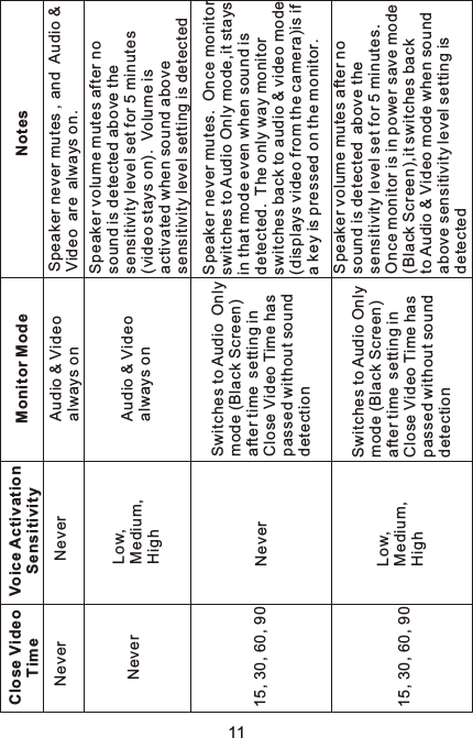 Close Video TimeVoice Activation Sensitivity  Monitor Mode NotesNever Audio &amp; Video always onNeverLow, Medium, HighSpeaker never mutes ,and Audio &amp;  Video are always on.  Speaker volume mutes after no sound is detected above the sensitivity level set for 5 minutes(video stays on).  Volume is activated when sound above sensitivity level setting is detected Speaker never mutes.  Once monitor switches to Audio Only mode,it staysin that mode even when sound is detected.  The only way monitor switches back to audio &amp; video mode (displays video from the camera)is if a key is pressed on the monitor.Speaker volume mutes after no sound is detected above the sensitivity level set for 5 minutes. Once monitor is in power save mode(Black Screen),it switches back to Audio &amp; Video mode when sound above sensitivity level setting is detectedSwitches to Audio Only mode (Black Screen) after time setting in Close Video Time has passed without sound detection15, 30, 60, 9015, 30, 60, 90Switches to Audio Only mode (Black Screen) after time setting in Close Video Time has passed without sound detectionLow, Medium, HighNeverNeverAudio &amp; Video always on11
