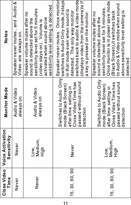 Close Video TimeVoice Activation Sensitivity  Monitor Mode NotesNever Audio &amp; Video always onNeverLow, Medium, HighSpeaker never mutes ,and Audio &amp;  Video are always on.  Speaker volume mutes after no sound is detected above the sensitivity level set for 5 minutes(video stays on).  Volume is activated when sound above sensitivity level setting is detected Speaker never mutes.  Once monitor switches to Audio Only mode,it staysin that mode even when sound is detected.  The only way monitor switches back to audio &amp; video mode (displays video from the camera)is if a key is pressed on the monitor.Speaker volume mutes after no sound is detected above the sensitivity level set for 5 minutes. Once monitor is in power save mode(Black Screen),it switches back to Audio &amp; Video mode when sound above sensitivity level setting is detectedSwitches to Audio Only mode (Black Screen) after time setting in Close Video Time has passed without sound detection15, 30, 60, 9015, 30, 60, 90Switches to Audio Only mode (Black Screen) after time setting in Close Video Time has passed without sound detectionLow, Medium, HighNeverNeverAudio &amp; Video always on11