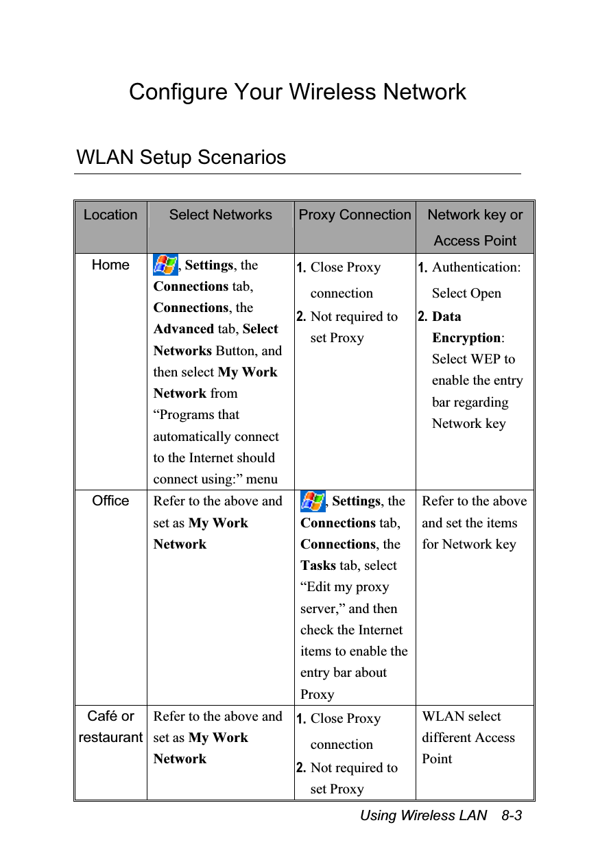  Using Wireless LAN  8-3 Configure Your Wireless Network  WLAN Setup Scenarios  Location  Select Networks  Proxy Connection Network key or Access Point Home  , Settings, the Connections tab, Connections, the Advanced tab, Select Networks Button, and then select My Work Network from “Programs that automatically connect to the Internet should connect using:” menu 1. Close Proxy connection 2. Not required to set Proxy 1. Authentication: Select Open 2. Data Encryption: Select WEP to enable the entry bar regarding Network key Office  Refer to the above and set as My Work Network , Settings, the Connections tab, Connections, the Tasks tab, select “Edit my proxy server,” and then check the Internet items to enable the entry bar about Proxy Refer to the above and set the items for Network key Café or restaurant Refer to the above and set as My Work Network 1. Close Proxy connection 2. Not required to set Proxy WLAN select different Access Point 