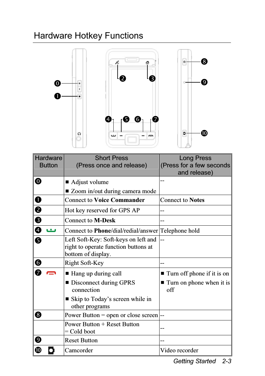  Getting Started  2-3 Hardware Hotkey Functions                  Hardware Button Short Press (Press once and release) Long Press (Press for a few seconds and release)   Adjust volume  Zoom in/out during camera mode--  Connect to Voice Commander Connect to Notes  Hot key reserved for GPS AP  --  Connect to M-Desk --   Connect to Phone/dial/redial/answer Telephone hold  Left Soft-Key: Soft-keys on left and right to operate function buttons at bottom of display. --  Right Soft-Key  --    Hang up during call  Disconnect during GPRS connection  Skip to Today’s screen while in other programs  Turn off phone if it is on  Turn on phone when it is off  Power Button = open or close screen --  Power Button + Reset Button = Cold boot  --  Reset Button  --   Camcorder Video recorder 