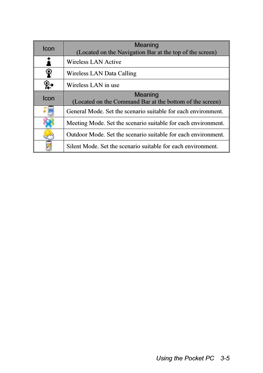  Using the Pocket PC    3-5  Icon  Meaning (Located on the Navigation Bar at the top of the screen)  Wireless LAN Active  Wireless LAN Data Calling  Wireless LAN in use Icon  Meaning (Located on the Command Bar at the bottom of the screen)  General Mode. Set the scenario suitable for each environment.  Meeting Mode. Set the scenario suitable for each environment.  Outdoor Mode. Set the scenario suitable for each environment.  Silent Mode. Set the scenario suitable for each environment. 