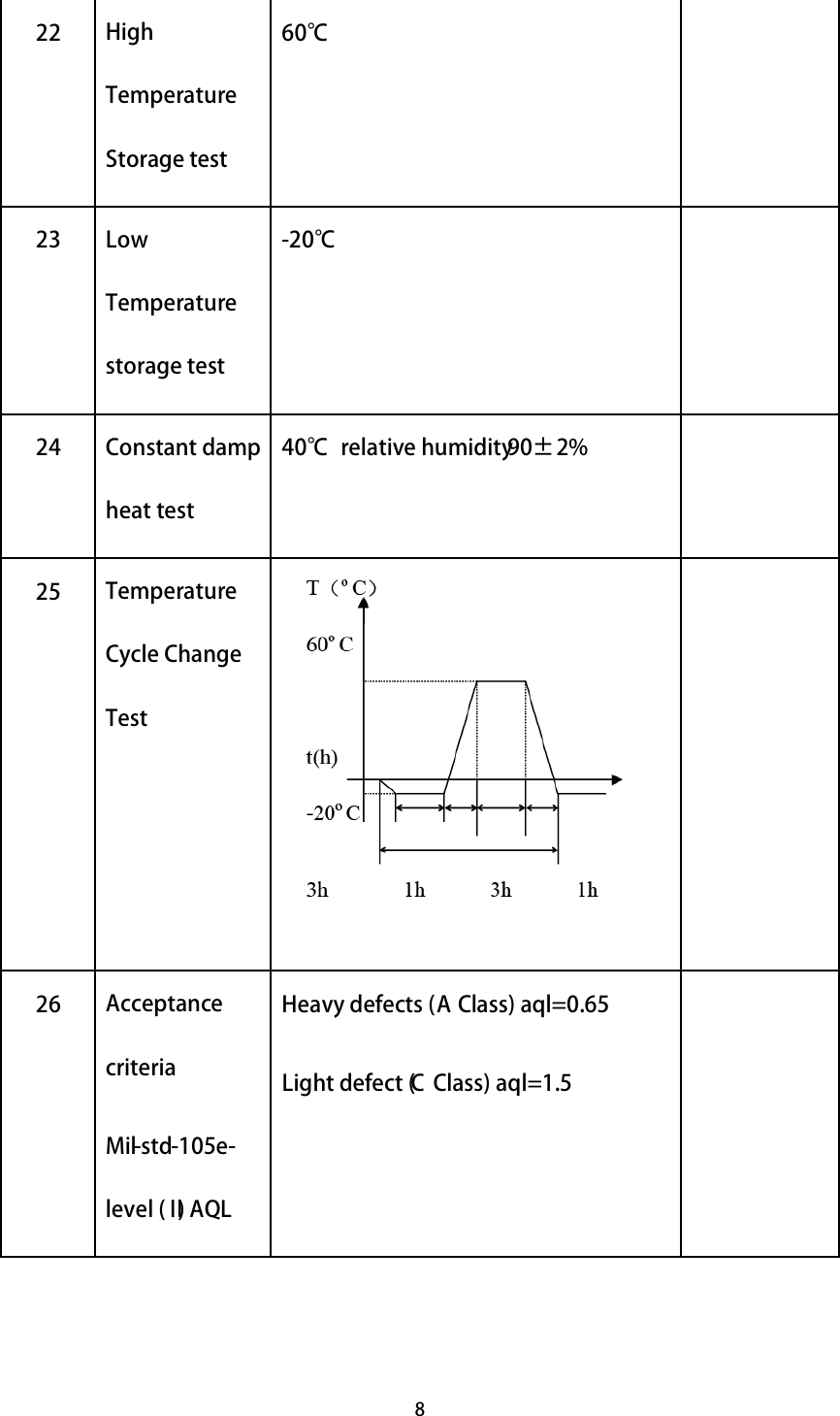 8  22  High Temperature Storage test 60℃    23  Low Temperature storage test -20℃    24  Constant damp heat test 40℃  relative humidity 90±  2%    25  Temperature Cycle Change Test    26  Acceptance criteria Mil-std-105e-level (Ⅱ) AQL Heavy defects (A Class) aql=0.65 Light defect (C Class) aql=1.5   