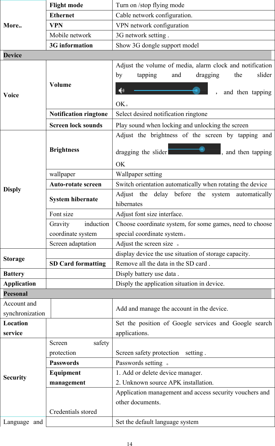 14More..Flight mode Turn on /stop flying modeEthernet Cable network configuration.VPN VPN network configurationMobile network 3G network setting .3G information Show 3G dongle support modelDeviceVoiceVolumeAdjust the volume of media, alarm clock and notificationby tapping and dragging the slider，andthentappingOK。Notification ringtone Select desired notification ringtoneScreen lock sounds Play sound when locking and unlocking the screenDisplyBrightnessAdjust the brightness of the screen by tapping anddragging the slider , and then tappingOKwallpaper Wallpaper settingAuto-rotate screen Switch orientation automatically when rotating the deviceSystem hibernate Adjust the delay before the system automaticallyhibernatesFont size Adjust font size interface.Gravity inductioncoordinate systemChoose coordinate system, for some games, need to choosespecial coordinate system。Screen adaptation Adjust the screen size 。Storage display device the use situation of storage capacity.SD Card formatting Remove all the data in the SD card .Battery Disply battery use data .Application Disply the application situation in device.PeesonalAccount andsynchronization Add and manage the account in the device.LocationserviceSet the position of Google services and Google searchapplications.SecurityScreen safetyprotection Screen safety protection setting .Passwords Passwords setting 。Equipmentmanagement1. Add or delete device manager.2. Unknown source APK installation.Credentials storedApplication management and access security vouchers andother documents.Language and Set the default language system