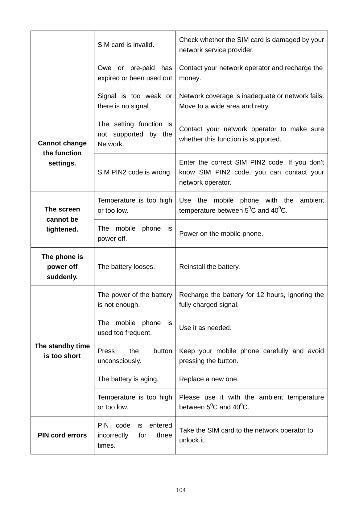   104 SIM card is invalid.    Check whether the SIM card is damaged by your network service provider. Owe or pre-paid has expired or been used outContact your network operator and recharge the money. Signal is too weak or there is no signal Network coverage is inadequate or network fails. Move to a wide area and retry. The setting function is not supported by the Network. Contact your network operator to make sure whether this function is supported. Cannot change the function settings. SIM PIN2 code is wrong.Enter the correct SIM PIN2 code. If you don&rsquo;t know SIM PIN2 code, you can contact your network operator. Temperature is too high or too low. Use the mobile phone with the ambient temperature between 50C and 400C. The screen cannot be lightened.  The mobile phone is power off.  Power on the mobile phone. The phone is power off suddenly. The battery looses.  Reinstall the battery. The power of the battery is not enough. Recharge the battery for 12 hours, ignoring the fully charged signal. The mobile phone is used too frequent.  Use it as needed. Press the button unconsciously. Keep your mobile phone carefully and avoid pressing the button. The battery is aging.  Replace a new one. The standby time is too short Temperature is too high or too low. Please use it with the ambient temperature between 50C and 400C. PIN cord errors PIN code is entered incorrectly for three times. Take the SIM card to the network operator to unlock it. 