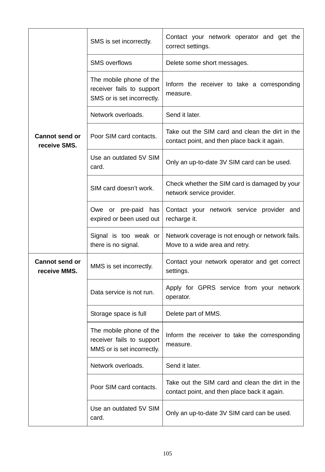   105 SMS is set incorrectly.  Contact your network operator and get the correct settings. SMS overflows    Delete some short messages. The mobile phone of the receiver fails to support SMS or is set incorrectly.Inform the receiver to take a corresponding measure. Network overloads.  Send it later. Poor SIM card contacts.  Take out the SIM card and clean the dirt in the contact point, and then place back it again. Use an outdated 5V SIM card.  Only an up-to-date 3V SIM card can be used. SIM card doesn&rsquo;t work.  Check whether the SIM card is damaged by your network service provider. Owe or pre-paid has expired or been used outContact your network service provider and recharge it. Cannot send or receive SMS. Signal is too weak or there is no signal. Network coverage is not enough or network fails. Move to a wide area and retry. MMS is set incorrectly.  Contact your network operator and get correct settings. Data service is not run.  Apply for GPRS service from your network operator. Storage space is full  Delete part of MMS. The mobile phone of the receiver fails to support MMS or is set incorrectly.Inform the receiver to take the corresponding measure. Network overloads.  Send it later. Poor SIM card contacts.  Take out the SIM card and clean the dirt in the contact point, and then place back it again. Cannot send or receive MMS. Use an outdated 5V SIM card.  Only an up-to-date 3V SIM card can be used. 