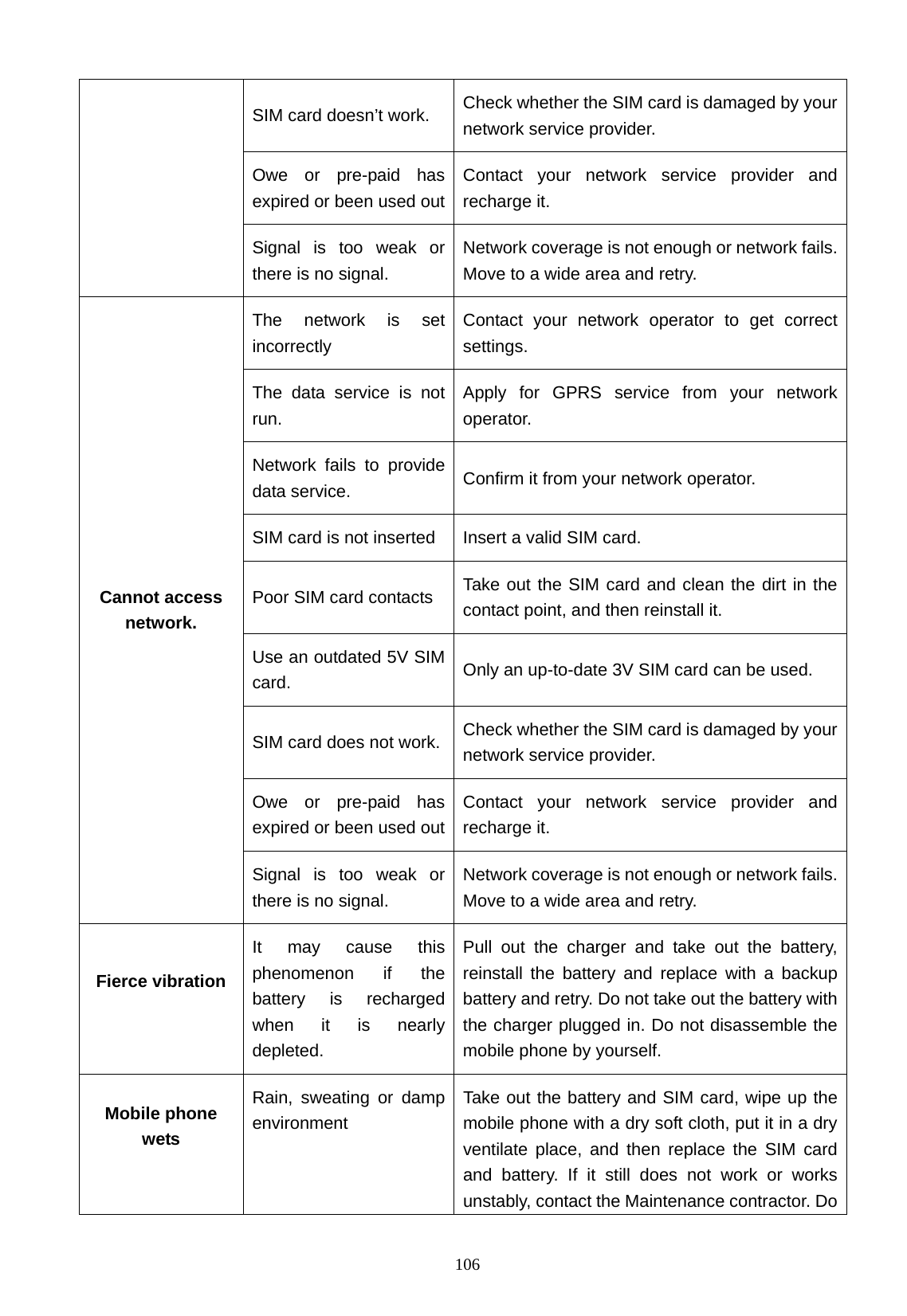   106 SIM card doesn&rsquo;t work.  Check whether the SIM card is damaged by your network service provider. Owe or pre-paid has expired or been used outContact your network service provider and recharge it. Signal is too weak or there is no signal. Network coverage is not enough or network fails. Move to a wide area and retry. The network is set incorrectly Contact your network operator to get correct settings. The data service is not run. Apply for GPRS service from your network operator. Network fails to provide data service.  Confirm it from your network operator.   SIM card is not inserted  Insert a valid SIM card. Poor SIM card contacts  Take out the SIM card and clean the dirt in the contact point, and then reinstall it. Use an outdated 5V SIM card.  Only an up-to-date 3V SIM card can be used. SIM card does not work. Check whether the SIM card is damaged by your network service provider. Owe or pre-paid has expired or been used outContact your network service provider and recharge it. Cannot access network. Signal is too weak or there is no signal. Network coverage is not enough or network fails. Move to a wide area and retry. Fierce vibration  It may cause this phenomenon if the battery is recharged when it is nearly depleted. Pull out the charger and take out the battery, reinstall the battery and replace with a backup battery and retry. Do not take out the battery with the charger plugged in. Do not disassemble the mobile phone by yourself. Mobile phone wets  Rain, sweating or damp environment Take out the battery and SIM card, wipe up the mobile phone with a dry soft cloth, put it in a dry ventilate place, and then replace the SIM card and battery. If it still does not work or works unstably, contact the Maintenance contractor. Do 