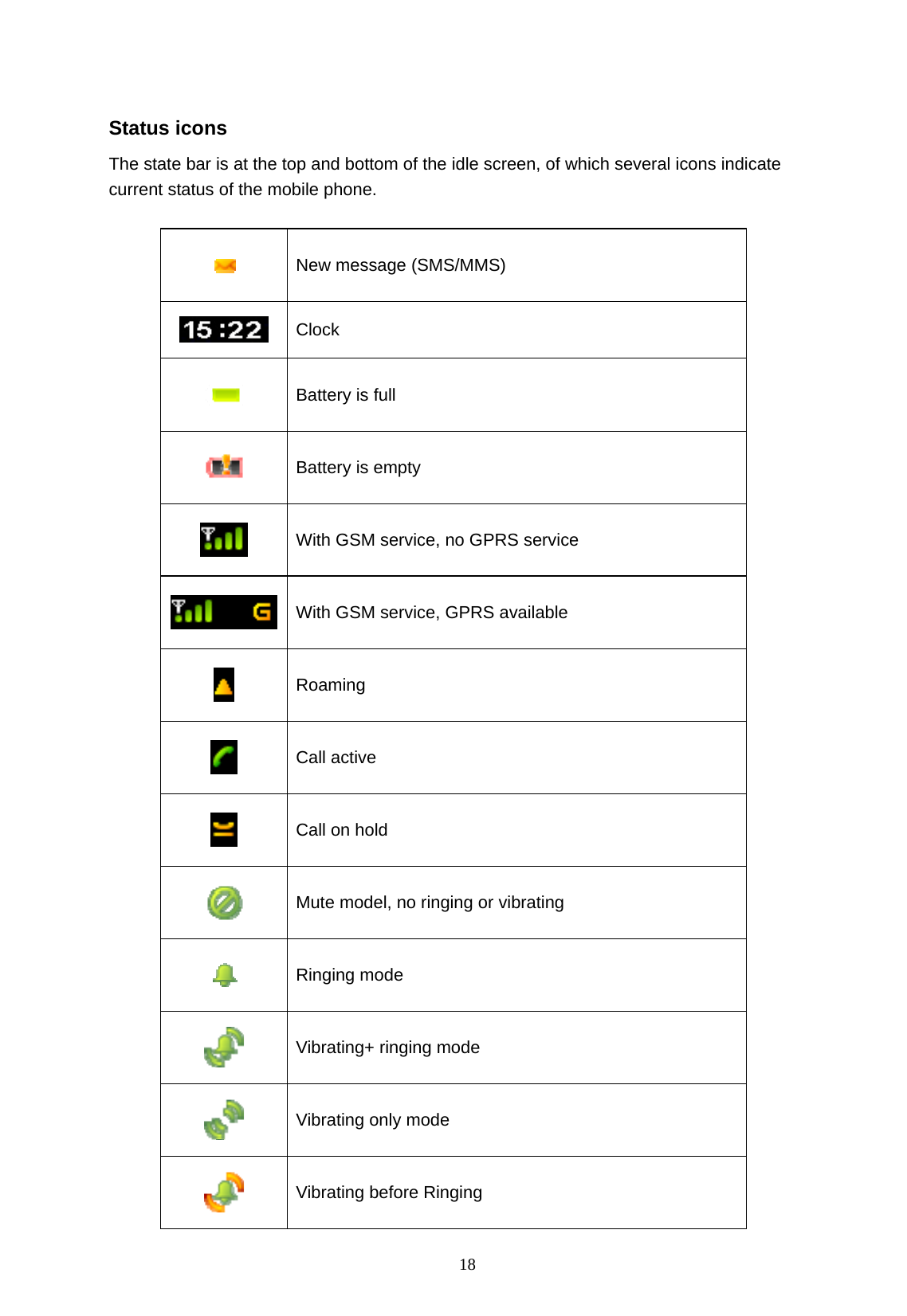   18  Status icons The state bar is at the top and bottom of the idle screen, of which several icons indicate current status of the mobile phone.     New message (SMS/MMS)  Clock   Battery is full    Battery is empty  With GSM service, no GPRS service  With GSM service, GPRS available  Roaming  Call active  Call on hold  Mute model, no ringing or vibrating    Ringing mode    Vibrating+ ringing mode      Vibrating only mode      Vibrating before Ringing     