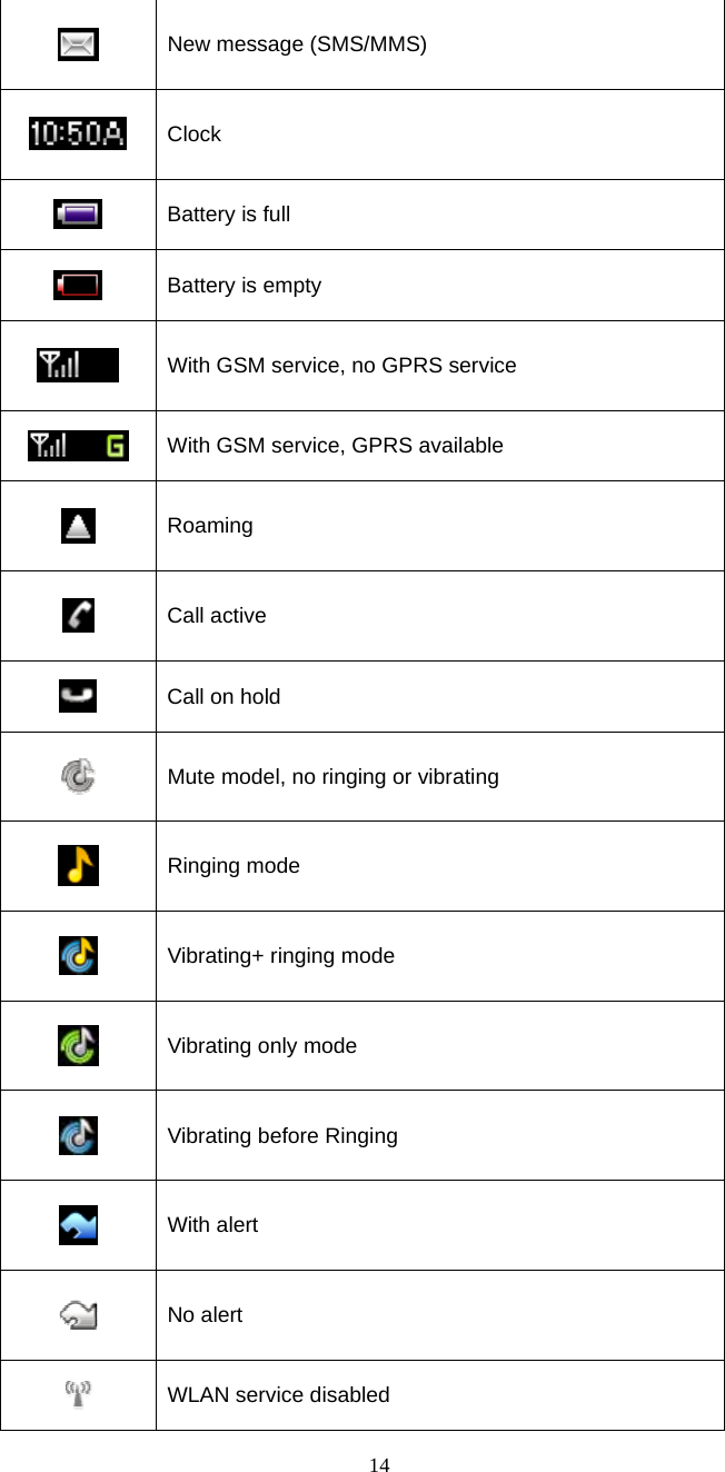  14  New message (SMS/MMS)  Clock  Battery is full  Battery is empty  With GSM service, no GPRS service  With GSM service, GPRS available  Roaming  Call active  Call on hold  Mute model, no ringing or vibrating  Ringing mode  Vibrating+ ringing mode  Vibrating only mode  Vibrating before Ringing  With alert  No alert  WLAN service disabled 