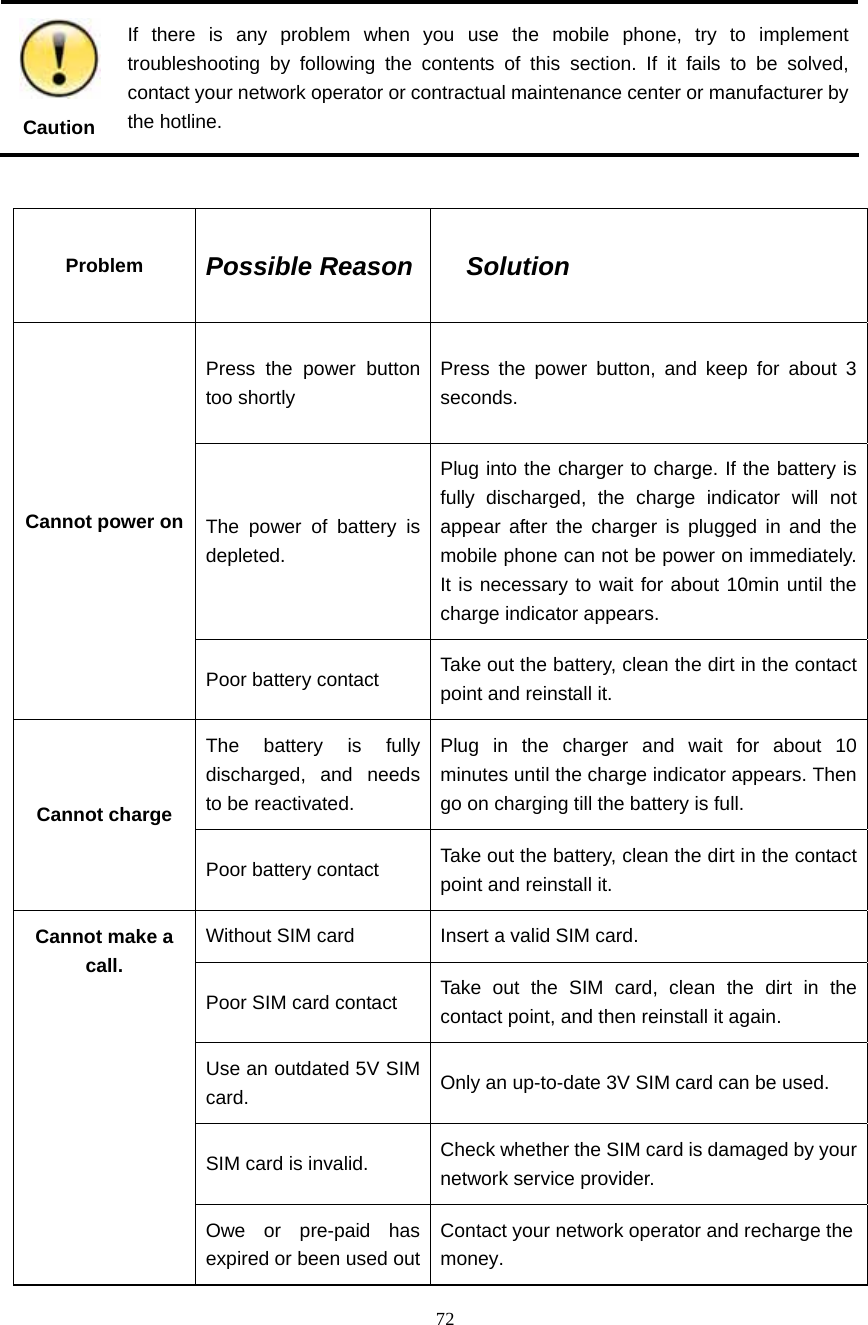  72  Caution If there is any problem when you use the mobile phone, try to implement troubleshooting by following the contents of this section. If it fails to be solved, contact your network operator or contractual maintenance center or manufacturer by the hotline.  Problem   Possible Reason  Solution Press the power button too shortly   Press the power button, and keep for about 3 seconds. The power of battery is depleted. Plug into the charger to charge. If the battery is fully discharged, the charge indicator will not appear after the charger is plugged in and the mobile phone can not be power on immediately. It is necessary to wait for about 10min until the charge indicator appears.   Cannot power on Poor battery contact  Take out the battery, clean the dirt in the contact point and reinstall it. The battery is fully discharged, and needs to be reactivated. Plug in the charger and wait for about 10 minutes until the charge indicator appears. Then go on charging till the battery is full. Cannot charge Poor battery contact  Take out the battery, clean the dirt in the contact point and reinstall it. Without SIM card  Insert a valid SIM card. Poor SIM card contact  Take out the SIM card, clean the dirt in the contact point, and then reinstall it again. Use an outdated 5V SIM card.  Only an up-to-date 3V SIM card can be used. SIM card is invalid.    Check whether the SIM card is damaged by your network service provider. Cannot make a call. Owe or pre-paid has expired or been used outContact your network operator and recharge the money. 