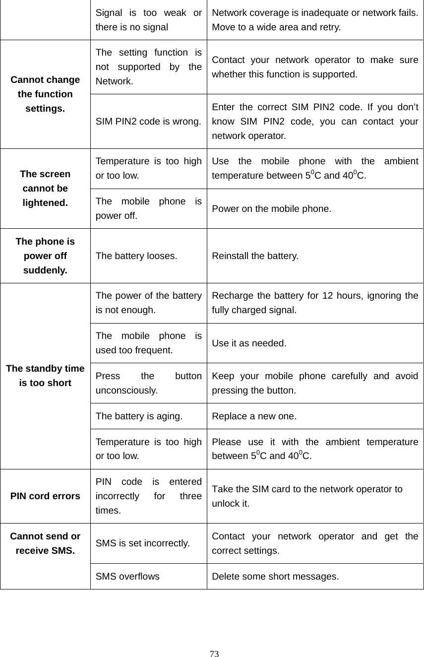  73  Signal is too weak or there is no signal Network coverage is inadequate or network fails. Move to a wide area and retry. The setting function is not supported by the Network. Contact your network operator to make sure whether this function is supported. Cannot change the function settings. SIM PIN2 code is wrong.Enter the correct SIM PIN2 code. If you don&rsquo;t know SIM PIN2 code, you can contact your network operator. Temperature is too high or too low. Use the mobile phone with the ambient temperature between 50C and 400C. The screen cannot be lightened.  The mobile phone is power off.  Power on the mobile phone. The phone is power off suddenly. The battery looses.  Reinstall the battery. The power of the battery is not enough. Recharge the battery for 12 hours, ignoring the fully charged signal. The mobile phone is used too frequent.  Use it as needed. Press the button unconsciously. Keep your mobile phone carefully and avoid pressing the button. The battery is aging.  Replace a new one. The standby time is too short Temperature is too high or too low. Please use it with the ambient temperature between 50C and 400C. PIN cord errors PIN code is entered incorrectly for three times. Take the SIM card to the network operator to unlock it. SMS is set incorrectly.  Contact your network operator and get the correct settings. Cannot send or receive SMS. SMS overflows    Delete some short messages. 