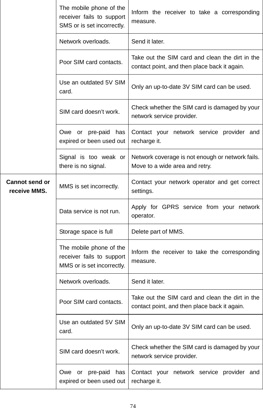  74 The mobile phone of the receiver fails to support SMS or is set incorrectly.Inform the receiver to take a corresponding measure. Network overloads.  Send it later. Poor SIM card contacts.  Take out the SIM card and clean the dirt in the contact point, and then place back it again. Use an outdated 5V SIM card.  Only an up-to-date 3V SIM card can be used. SIM card doesn&rsquo;t work.  Check whether the SIM card is damaged by your network service provider. Owe or pre-paid has expired or been used outContact your network service provider and recharge it.  Signal is too weak or there is no signal. Network coverage is not enough or network fails. Move to a wide area and retry. MMS is set incorrectly.  Contact your network operator and get correct settings. Data service is not run.  Apply for GPRS service from your network operator. Storage space is full  Delete part of MMS. The mobile phone of the receiver fails to support MMS or is set incorrectly.Inform the receiver to take the corresponding measure. Network overloads.  Send it later. Poor SIM card contacts.  Take out the SIM card and clean the dirt in the contact point, and then place back it again. Use an outdated 5V SIM card.  Only an up-to-date 3V SIM card can be used. SIM card doesn&rsquo;t work.  Check whether the SIM card is damaged by your network service provider. Cannot send or receive MMS. Owe or pre-paid has expired or been used outContact your network service provider and recharge it. 