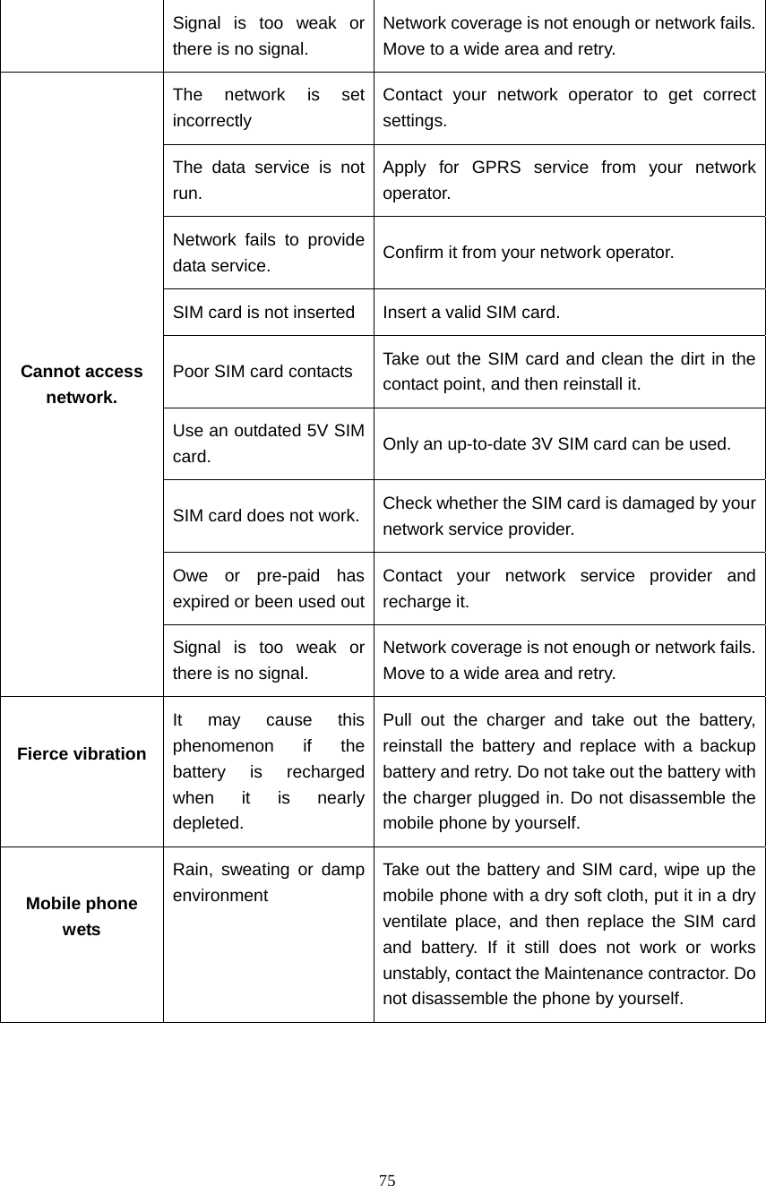  75  Signal is too weak or there is no signal. Network coverage is not enough or network fails. Move to a wide area and retry. The network is set incorrectly Contact your network operator to get correct settings. The data service is not run. Apply for GPRS service from your network operator. Network fails to provide data service.  Confirm it from your network operator.   SIM card is not inserted  Insert a valid SIM card. Poor SIM card contacts  Take out the SIM card and clean the dirt in the contact point, and then reinstall it. Use an outdated 5V SIM card.  Only an up-to-date 3V SIM card can be used. SIM card does not work. Check whether the SIM card is damaged by your network service provider. Owe or pre-paid has expired or been used outContact your network service provider and recharge it. Cannot access network. Signal is too weak or there is no signal. Network coverage is not enough or network fails. Move to a wide area and retry. Fierce vibration  It may cause this phenomenon if the battery is recharged when it is nearly depleted. Pull out the charger and take out the battery, reinstall the battery and replace with a backup battery and retry. Do not take out the battery with the charger plugged in. Do not disassemble the mobile phone by yourself. Mobile phone wets  Rain, sweating or damp environment Take out the battery and SIM card, wipe up the mobile phone with a dry soft cloth, put it in a dry ventilate place, and then replace the SIM card and battery. If it still does not work or works unstably, contact the Maintenance contractor. Do not disassemble the phone by yourself.     