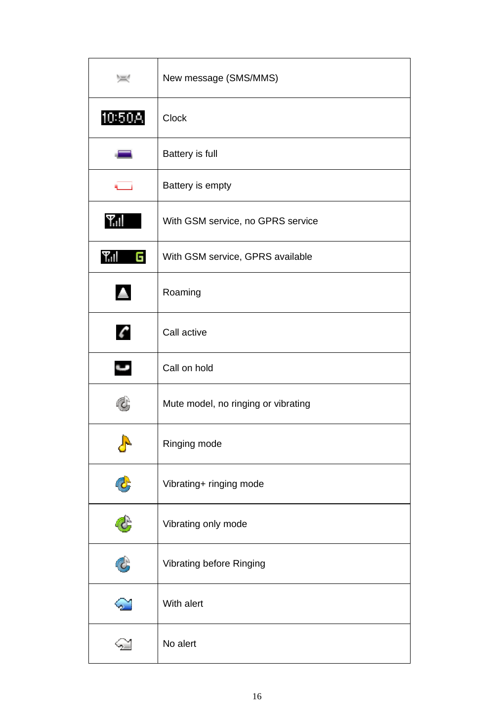  16     New message (SMS/MMS)  Clock  Battery is full  Battery is empty  With GSM service, no GPRS service  With GSM service, GPRS available  Roaming  Call active  Call on hold  Mute model, no ringing or vibrating  Ringing mode  Vibrating+ ringing mode  Vibrating only mode  Vibrating before Ringing  With alert  No alert 