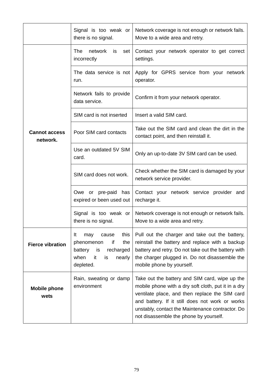  79 Signal is too weak or there is no signal. Network coverage is not enough or network fails. Move to a wide area and retry. The network is set incorrectly Contact your network operator to get correct settings. The data service is not run. Apply for GPRS service from your network operator. Network fails to provide data service.  Confirm it from your network operator.   SIM card is not inserted  Insert a valid SIM card. Poor SIM card contacts  Take out the SIM card and clean the dirt in the contact point, and then reinstall it. Use an outdated 5V SIM card.  Only an up-to-date 3V SIM card can be used. SIM card does not work. Check whether the SIM card is damaged by your network service provider. Owe or pre-paid has expired or been used outContact your network service provider and recharge it. Cannot access network. Signal is too weak or there is no signal. Network coverage is not enough or network fails. Move to a wide area and retry. Fierce vibration  It may cause this phenomenon if the battery is recharged when it is nearly depleted. Pull out the charger and take out the battery, reinstall the battery and replace with a backup battery and retry. Do not take out the battery with the charger plugged in. Do not disassemble the mobile phone by yourself. Mobile phone wets  Rain, sweating or damp environment Take out the battery and SIM card, wipe up the mobile phone with a dry soft cloth, put it in a dry ventilate place, and then replace the SIM card and battery. If it still does not work or works unstably, contact the Maintenance contractor. Do not disassemble the phone by yourself.     