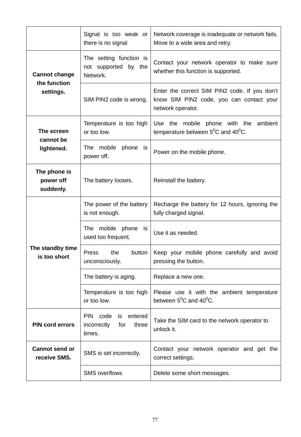  77 Signal is too weak or there is no signal Network coverage is inadequate or network fails. Move to a wide area and retry. The setting function is not supported by the Network. Contact your network operator to make sure whether this function is supported. Cannot change the function settings. SIM PIN2 code is wrong.Enter the correct SIM PIN2 code. If you don&rsquo;t know SIM PIN2 code, you can contact your network operator. Temperature is too high or too low. Use the mobile phone with the ambient temperature between 50C and 400C. The screen cannot be lightened.  The mobile phone is power off.  Power on the mobile phone. The phone is power off suddenly. The battery looses.  Reinstall the battery. The power of the battery is not enough. Recharge the battery for 12 hours, ignoring the fully charged signal. The mobile phone is used too frequent.  Use it as needed. Press the button unconsciously. Keep your mobile phone carefully and avoid pressing the button. The battery is aging.  Replace a new one. The standby time is too short Temperature is too high or too low. Please use it with the ambient temperature between 50C and 400C. PIN cord errors PIN code is entered incorrectly for three times. Take the SIM card to the network operator to unlock it. SMS is set incorrectly.  Contact your network operator and get the correct settings. Cannot send or receive SMS. SMS overflows    Delete some short messages. 