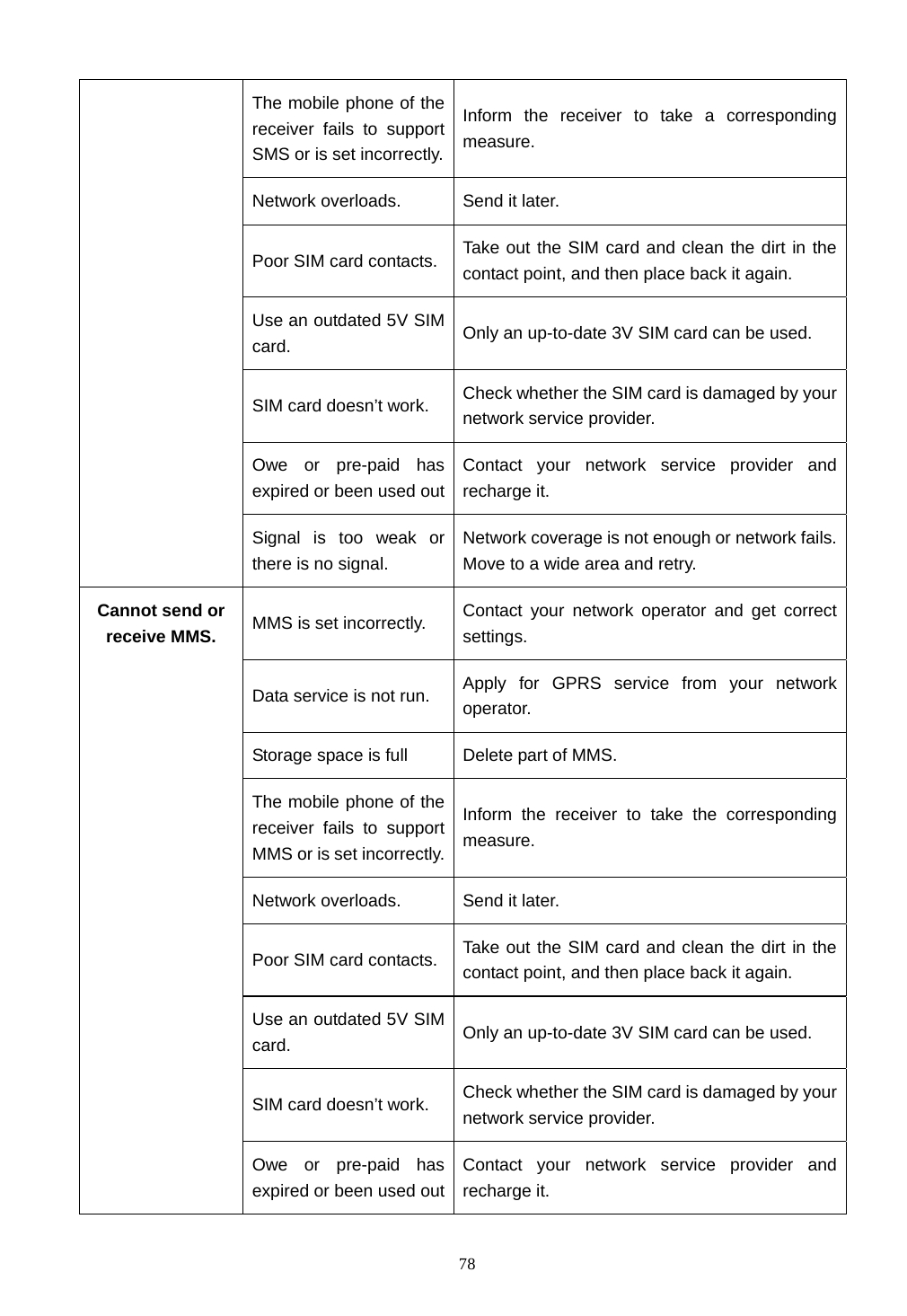  78 The mobile phone of the receiver fails to support SMS or is set incorrectly.Inform the receiver to take a corresponding measure. Network overloads.  Send it later. Poor SIM card contacts.  Take out the SIM card and clean the dirt in the contact point, and then place back it again. Use an outdated 5V SIM card.  Only an up-to-date 3V SIM card can be used. SIM card doesn&rsquo;t work.  Check whether the SIM card is damaged by your network service provider. Owe or pre-paid has expired or been used outContact your network service provider and recharge it. Signal is too weak or there is no signal. Network coverage is not enough or network fails. Move to a wide area and retry. MMS is set incorrectly.  Contact your network operator and get correct settings. Data service is not run.  Apply for GPRS service from your network operator. Storage space is full  Delete part of MMS. The mobile phone of the receiver fails to support MMS or is set incorrectly.Inform the receiver to take the corresponding measure. Network overloads.  Send it later. Poor SIM card contacts.  Take out the SIM card and clean the dirt in the contact point, and then place back it again. Use an outdated 5V SIM card.  Only an up-to-date 3V SIM card can be used. SIM card doesn&rsquo;t work.  Check whether the SIM card is damaged by your network service provider. Cannot send or receive MMS. Owe or pre-paid has expired or been used outContact your network service provider and recharge it. 