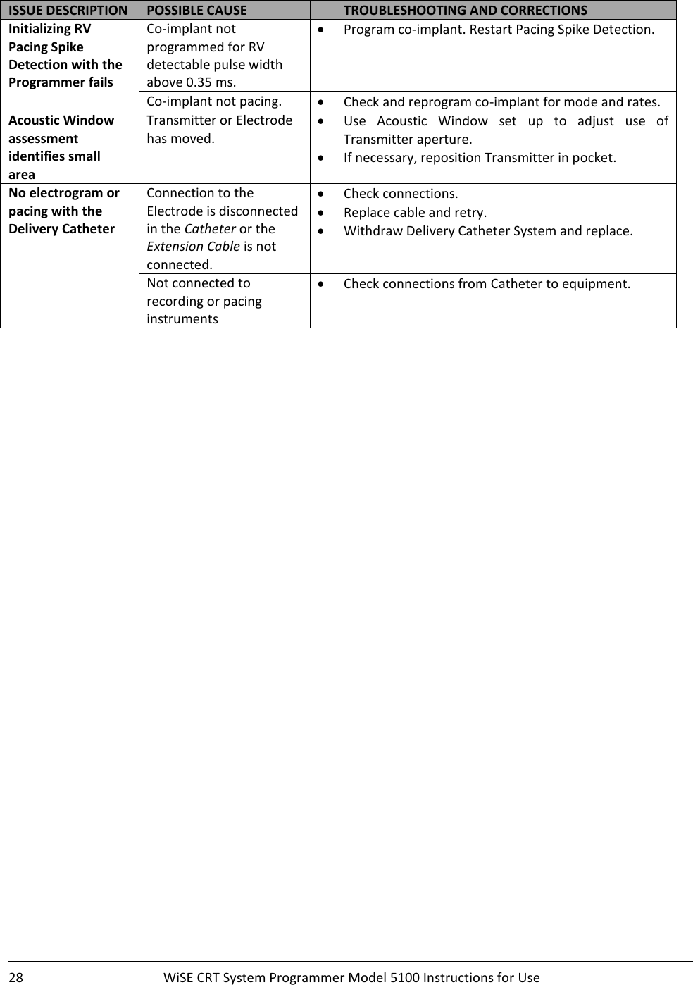    28  WiSE CRT System Programmer Model 5100 Instructions for Use    ISSUE DESCRIPTION POSSIBLE CAUSE TROUBLESHOOTING AND CORRECTIONS Initializing RV Pacing Spike Detection with the Programmer fails Co-implant not programmed for RV detectable pulse width above 0.35 ms. • Program co-implant. Restart Pacing Spike Detection. Co-implant not pacing. • Check and reprogram co-implant for mode and rates. Acoustic Window assessment identifies small area Transmitter or Electrode has moved. • Use  Acoustic  Window  set  up  to  adjust  use  of Transmitter aperture. • If necessary, reposition Transmitter in pocket. No electrogram or pacing with the Delivery Catheter Connection to the Electrode is disconnected in the Catheter or the Extension Cable is not connected. • Check connections. • Replace cable and retry. • Withdraw Delivery Catheter System and replace. Not connected to recording or pacing instruments • Check connections from Catheter to equipment.     