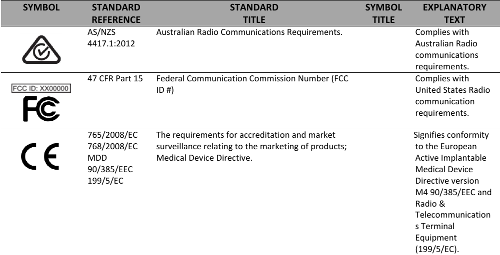   SYMBOL STANDARD REFERENCE STANDARD  TITLE SYMBOL TITLE EXPLANATORY TEXT  AS/NZS 4417.1:2012 Australian Radio Communications Requirements.  Complies with Australian Radio communications requirements.   47 CFR Part 15 Federal Communication Commission Number (FCC ID #)  Complies with United States Radio communication requirements.  765/2008/EC 768/2008/EC MDD 90/385/EEC 199/5/EC The requirements for accreditation and market surveillance relating to the marketing of products; Medical Device Directive.  Signifies conformity to the European Active Implantable Medical Device Directive version M4 90/385/EEC and Radio &amp; Telecommunications Terminal Equipment (199/5/EC).     