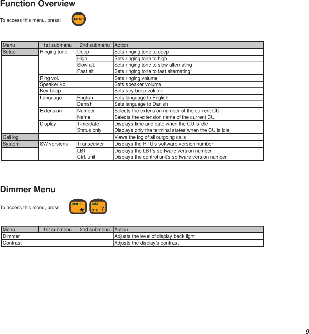 9Function OverviewTo access this menu, press:Menu 1st submenu 2nd submenu ActionSetup Ringing tone Deep Sets ringing tone to deepHigh Sets ringing tone to highSlow alt. Sets ringing tone to slow alternatingFast alt. Sets ringing tone to fast alternatingRing vol. Sets ringing volumeSpeaker vol. Sets speaker volumeKey beep Sets key beep volumeLanguage English Sets language to EnglishDanish Sets language to DanishExtension Number Selects the extension number of the current CUName Selects the extension name of the current CUDisplay Time/date Displays time and date when the CU is idleStatus only Displays only the terminal states when the CU is idleCall log Views the log of all outgoing callsSystem SW versions Transceiver Displays the RTU’s software version numberLBT Displays the LBT’s software version numberCtrl. unit Displays the control unit’s software version numberDimmer MenuTo access this menu, press:  Menu 1st submenu 2nd submenu ActionDimmer Adjusts the level of display back lightContrast Adjusts the display’s contrast