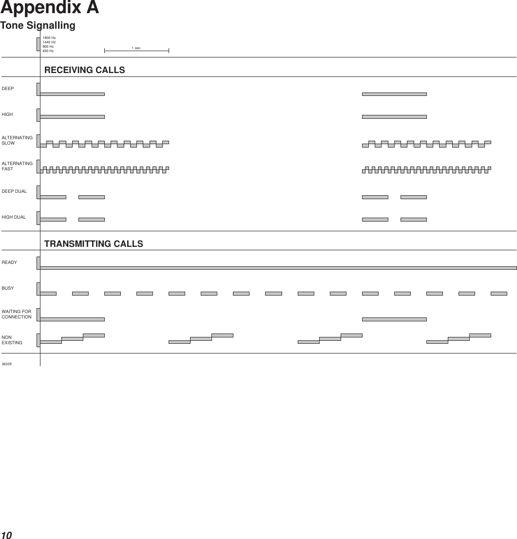 101800 Hz1440 Hz900 Hz450 Hz 1 sec.DEEPHIGHHIGH DUALDEEP DUALBUSYREADYCONNECTIONWAITING FORNONEXISTINGRECEIVING CALLSTRANSMITTING CALLS36329ALTERNATINGSLOWALTERNATINGFASTAppendix ATone Signalling