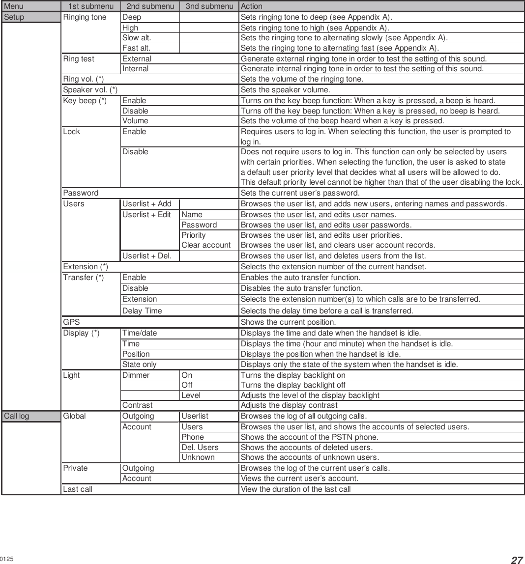 27Menu 1st submenu 2nd submenu 3nd submenu ActionSetup Ringing tone Deep Sets ringing tone to deep (see Appendix A).High Sets ringing tone to high (see Appendix A).Slow alt. Sets the ringing tone to alternating slowly (see Appendix A).Fast alt. Sets the ringing tone to alternating fast (see Appendix A).Ring test External Generate external ringing tone in order to test the setting of this sound.Internal Generate internal ringing tone in order to test the setting of this sound.Ring vol. (*) Sets the volume of the ringing tone.Speaker vol. (*) Sets the speaker volume.Key beep (*) Enable Turns on the key beep function: When a key is pressed, a beep is heard.Disable Turns off the key beep function: When a key is pressed, no beep is heard.Volume Sets the volume of the beep heard when a key is pressed.Lock Enable Requires users to log in. When selecting this function, the user is prompted tolog in.Disable Does not require users to log in. This function can only be selected by userswith certain priorities. When selecting the function, the user is asked to statea default user priority level that decides what all users will be allowed to do.This default priority level cannot be higher than that of the user disabling the lock.Password Sets the current user’s password.Users Userlist + Add Browses the user list, and adds new users, entering names and passwords.Userlist + Edit Name Browses the user list, and edits user names.Password Browses the user list, and edits user passwords.Priority Browses the user list, and edits user priorities.Clear account Browses the user list, and clears user account records.Userlist + Del. Browses the user list, and deletes users from the list.Extension (*) Selects the extension number of the current handset.Transfer (*) Enable Enables the auto transfer function.Disable Disables the auto transfer function.Extension Selects the extension number(s) to which calls are to be transferred.Delay Time Selects the delay time before a call is transferred.GPS Shows the current position.Display (*) Time/date Displays the time and date when the handset is idle.Time Displays the time (hour and minute) when the handset is idle.Position Displays the position when the handset is idle.State only Displays only the state of the system when the handset is idle.Light Dimmer On Turns the display backlight onOff Turns the display backlight offLevel Adjusts the level of the display backlightContrast Adjusts the display contrastCall log Global Outgoing Userlist Browses the log of all outgoing calls.Account Users Browses the user list, and shows the accounts of selected users.Phone Shows the account of the PSTN phone.Del. Users Shows the accounts of deleted users.Unknown Shows the accounts of unknown users.Private Outgoing Browses the log of the current user’s calls.Account Views the current user’s account.Last call View the duration of the last call0125