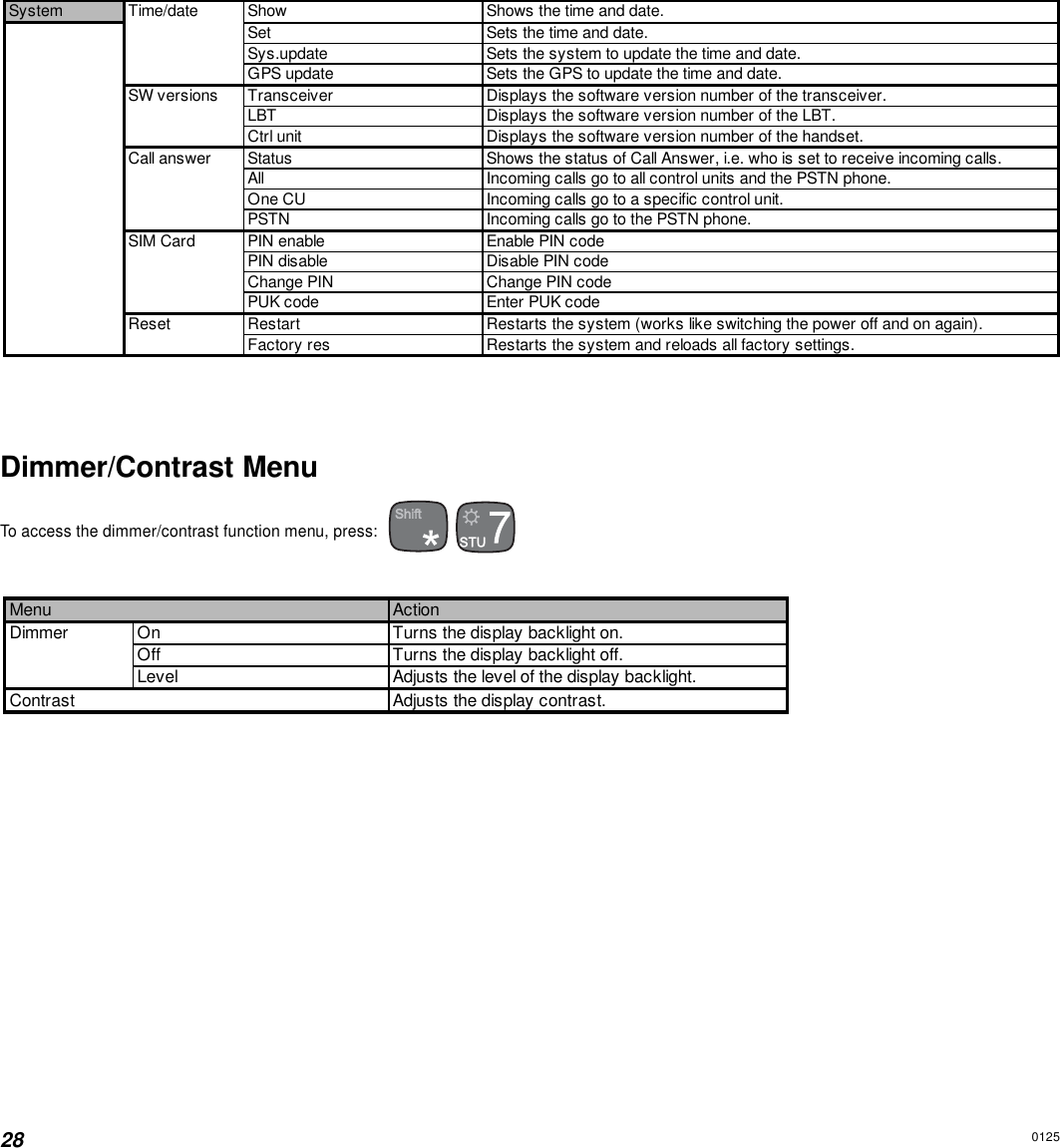 28Dimmer/Contrast MenuTo access the dimmer/contrast function menu, press: Menu ActionDimmer On Turns the display backlight on.Off Turns the display backlight off.Level Adjusts the level of the display backlight.Contrast Adjusts the display contrast.0125System Time/date Show Shows the time and date.Set Sets the time and date.Sys.update Sets the system to update the time and date.GPS update Sets the GPS to update the time and date.SW versions Transceiver Displays the software version number of the transceiver.LBT Displays the software version number of the LBT.Ctrl unit Displays the software version number of the handset.Call answer Status Shows the status of Call Answer, i.e. who is set to receive incoming calls.All Incoming calls go to all control units and the PSTN phone.One CU Incoming calls go to a specific control unit.PSTN Incoming calls go to the PSTN phone.SIM Card PIN enable Enable PIN codePIN disable Disable PIN codeChange PIN Change PIN codePUK code Enter PUK codeReset Restart Restarts the system (works like switching the power off and on again).Factory res Restarts the system and reloads all factory settings.