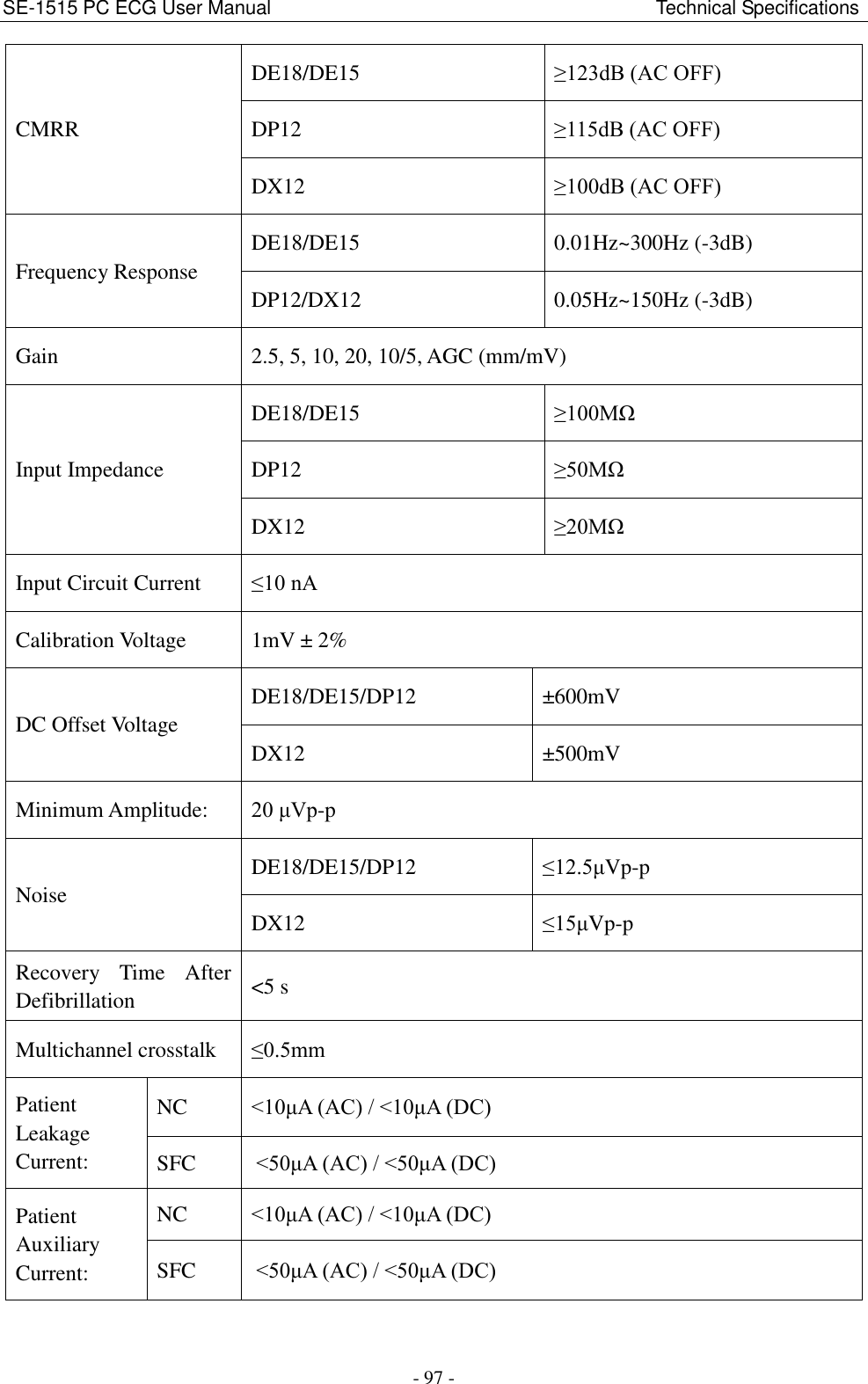 SE-1515 PC ECG User Manual                                                                                Technical Specifications - 97 - CMRR DE18/DE15 ≥123dB (AC OFF)   DP12 ≥115dB (AC OFF)   DX12 ≥100dB (AC OFF)   Frequency Response DE18/DE15 0.01Hz~300Hz (-3dB) DP12/DX12 0.05Hz~150Hz (-3dB) Gain 2.5, 5, 10, 20, 10/5, AGC (mm/mV) Input Impedance DE18/DE15 ≥100MΩ DP12 ≥50MΩ DX12 ≥20MΩ Input Circuit Current ≤10 nA Calibration Voltage 1mV ± 2% DC Offset Voltage DE18/DE15/DP12 ±600mV DX12 ±500mV Minimum Amplitude:   20 μVp-p Noise DE18/DE15/DP12 ≤12.5μVp-p DX12 ≤15μVp-p Recovery  Time  After Defibrillation &lt;5 s Multichannel crosstalk ≤0.5mm Patient Leakage Current: NC &lt;10μA (AC) / &lt;10μA (DC) SFC &lt;50μA (AC) / &lt;50μA (DC) Patient Auxiliary Current: NC &lt;10μA (AC) / &lt;10μA (DC) SFC &lt;50μA (AC) / &lt;50μA (DC) 