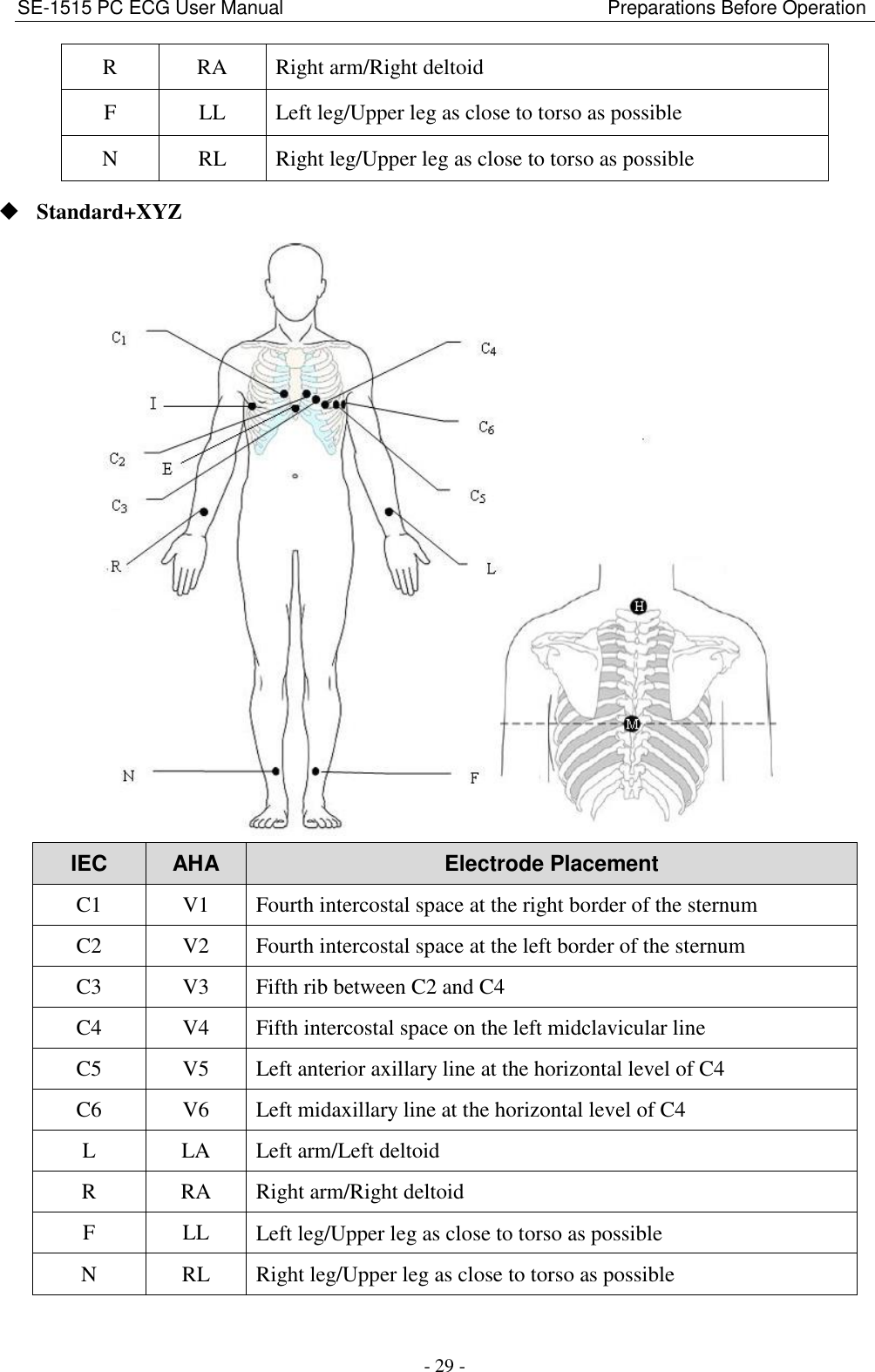 SE-1515 PC ECG User Manual                                                                    Preparations Before Operation - 29 - R RA Right arm/Right deltoid F LL Left leg/Upper leg as close to torso as possible N RL Right leg/Upper leg as close to torso as possible  Standard+XYZ    IEC AHA Electrode Placement C1 V1 Fourth intercostal space at the right border of the sternum C2 V2 Fourth intercostal space at the left border of the sternum C3 V3 Fifth rib between C2 and C4 C4 V4 Fifth intercostal space on the left midclavicular line C5 V5 Left anterior axillary line at the horizontal level of C4 C6 V6 Left midaxillary line at the horizontal level of C4 L LA Left arm/Left deltoid R RA Right arm/Right deltoid F LL Left leg/Upper leg as close to torso as possible N RL Right leg/Upper leg as close to torso as possible 