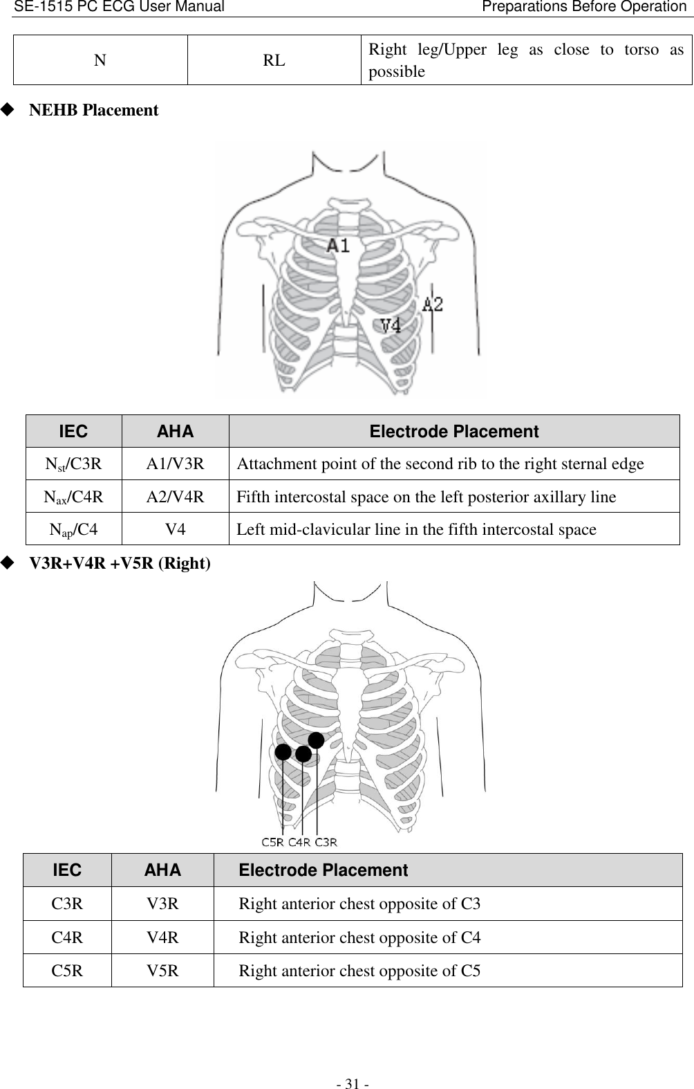 SE-1515 PC ECG User Manual                                                                    Preparations Before Operation - 31 - N RL Right  leg/Upper  leg  as  close  to  torso  as possible  NEHB Placement  IEC AHA Electrode Placement Nst/C3R A1/V3R Attachment point of the second rib to the right sternal edge Nax/C4R A2/V4R Fifth intercostal space on the left posterior axillary line Nap/C4 V4 Left mid-clavicular line in the fifth intercostal space  V3R+V4R +V5R (Right)  IEC AHA Electrode Placement C3R V3R Right anterior chest opposite of C3 C4R V4R Right anterior chest opposite of C4 C5R V5R Right anterior chest opposite of C5 