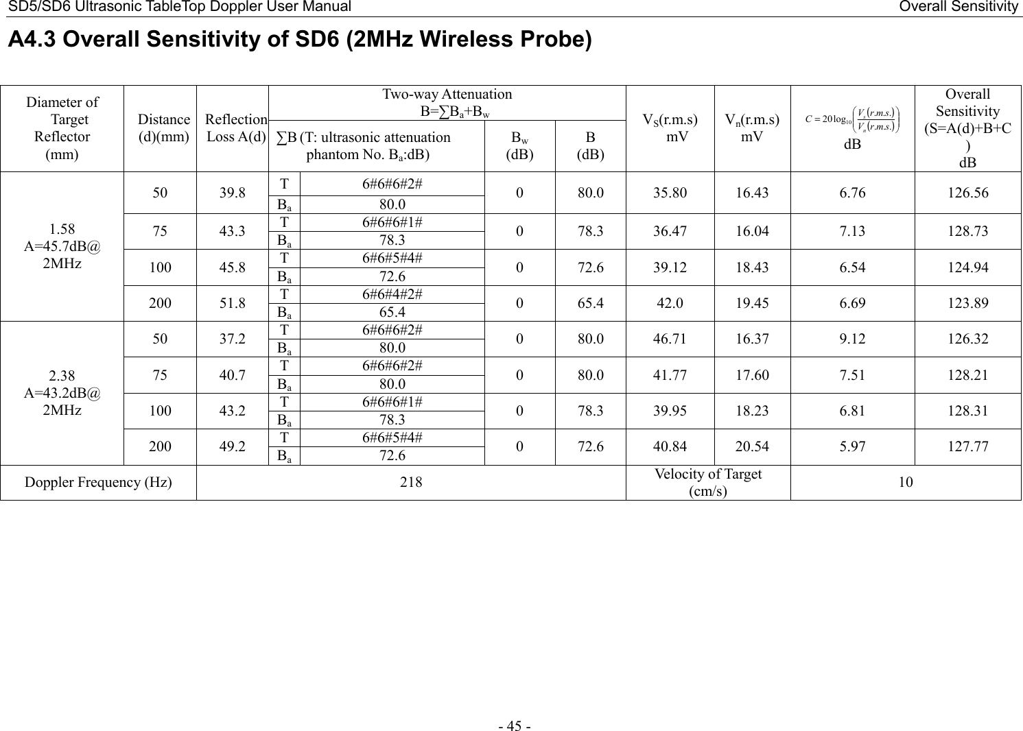 SD5/SD6 Ultrasonic TableTop Doppler User Manual                                                                                                                                                  Overall Sensitivity - 45 - A4.3 Overall Sensitivity of SD6 (2MHz Wireless Probe)  Diameter of Target Reflector (mm) Distance (d)(mm) Reflection Loss A(d) Two-way Attenuation B=∑Ba+Bw VS(r.m.s) mV Vn(r.m.s) mV ()( )=......log2010smrVsmrVCns dB Overall Sensitivity (S=A(d)+B+C) dB ∑B (T: ultrasonic attenuation   phantom No. Ba:dB) Bw (dB) B (dB) 1.58 A=45.7dB@ 2MHz 50  39.8  T 6#6#6#2#  0  80.0  35.80  16.43  6.76  126.56 Ba 80.0 75  43.3  T 6#6#6#1#  0  78.3  36.47  16.04  7.13  128.73 Ba 78.3 100  45.8  T 6#6#5#4#  0  72.6  39.12  18.43  6.54  124.94 Ba 72.6 200  51.8  T 6#6#4#2#  0  65.4  42.0  19.45  6.69  123.89 Ba 65.4 2.38 A=43.2dB@ 2MHz 50  37.2  T 6#6#6#2#  0  80.0  46.71  16.37  9.12  126.32 Ba 80.0 75  40.7  T 6#6#6#2#  0  80.0  41.77  17.60  7.51  128.21 Ba 80.0 100  43.2  T 6#6#6#1#  0  78.3  39.95  18.23  6.81  128.31 Ba 78.3 200  49.2  T 6#6#5#4#  0  72.6  40.84  20.54  5.97  127.77 Ba 72.6 Doppler Frequency (Hz)  218  Velocity of Target (cm/s)  10  