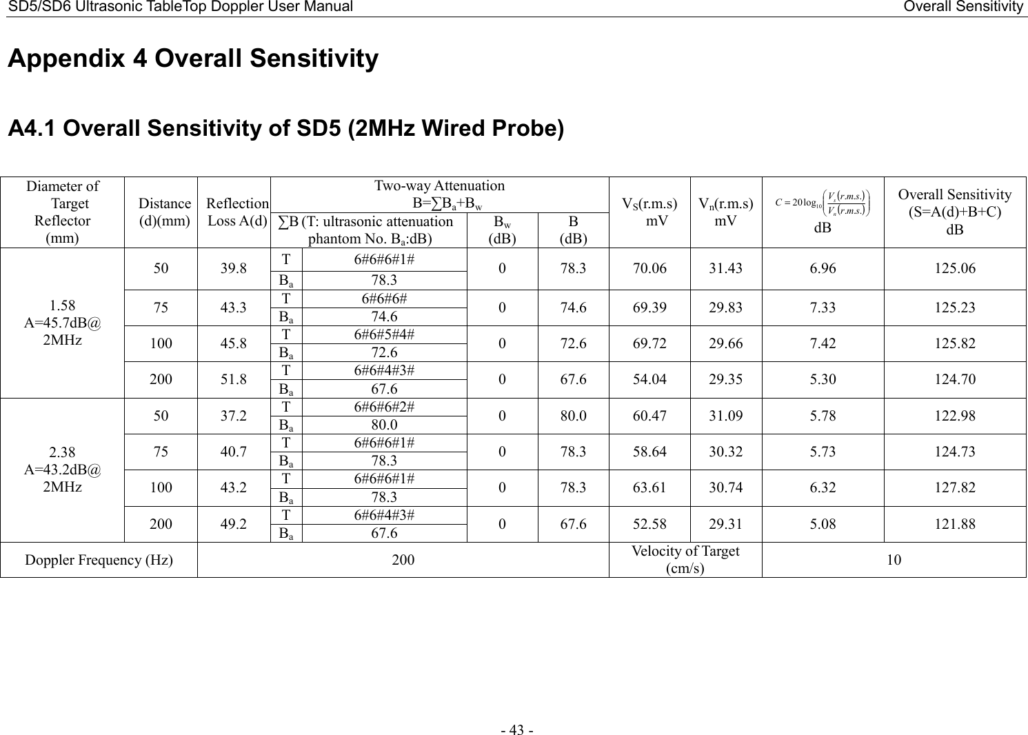 SD5/SD6 Ultrasonic TableTop Doppler User Manual                                                                                                                                                  Overall Sensitivity - 43 - Appendix 4 Overall Sensitivity  A4.1 Overall Sensitivity of SD5 (2MHz Wired Probe)  Diameter of Target Reflector (mm) Distance (d)(mm) Reflection Loss A(d) Two-way Attenuation B=∑Ba+Bw VS(r.m.s) mV Vn(r.m.s) mV ()( )=......log2010smrVsmrVCns dB Overall Sensitivity (S=A(d)+B+C) dB ∑B (T: ultrasonic attenuation   phantom No. Ba:dB) Bw (dB) B (dB) 1.58 A=45.7dB@ 2MHz 50  39.8  T 6#6#6#1#  0  78.3  70.06  31.43  6.96  125.06 Ba 78.3 75  43.3  T 6#6#6#  0  74.6  69.39  29.83  7.33  125.23 Ba 74.6 100  45.8  T 6#6#5#4#  0  72.6  69.72  29.66  7.42  125.82 Ba 72.6 200  51.8  T 6#6#4#3#  0  67.6  54.04  29.35  5.30  124.70 Ba 67.6 2.38 A=43.2dB@ 2MHz 50  37.2  T 6#6#6#2#  0  80.0  60.47  31.09  5.78  122.98 Ba 80.0 75  40.7  T 6#6#6#1#  0  78.3  58.64  30.32  5.73  124.73 Ba 78.3 100  43.2  T 6#6#6#1#  0  78.3  63.61  30.74  6.32  127.82 Ba 78.3 200  49.2  T 6#6#4#3#  0  67.6  52.58  29.31  5.08  121.88 Ba 67.6 Doppler Frequency (Hz)  200  Velocity of Target (cm/s)  10  