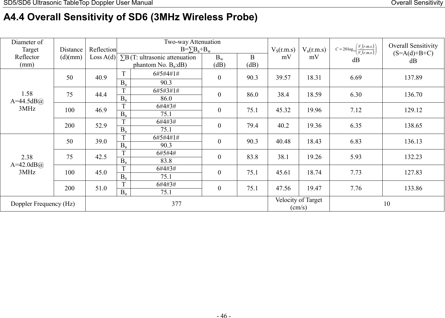 SD5/SD6 Ultrasonic TableTop Doppler User Manual                                                                                                                                                  Overall Sensitivity - 46 - A4.4 Overall Sensitivity of SD6 (3MHz Wireless Probe)  Diameter of Target Reflector (mm) Distance (d)(mm) Reflection Loss A(d) Two-way Attenuation B=∑Ba+Bw VS(r.m.s) mV Vn(r.m.s) mV ()( )=......log2010smrVsmrVCns dB Overall Sensitivity (S=A(d)+B+C) dB ∑B (T: ultrasonic attenuation   phantom No. Ba:dB) Bw (dB) B (dB) 1.58 A=44.5dB@ 3MHz 50  40.9  T 6#5#4#1#  0  90.3  39.57  18.31  6.69  137.89 Ba 90.3 75  44.4  T 6#5#3#1#  0  86.0  38.4  18.59  6.30  136.70 Ba 86.0 100  46.9  T 6#4#3#  0  75.1  45.32  19.96  7.12  129.12 Ba 75.1 200  52.9  T 6#4#3#  0  79.4  40.2  19.36  6.35  138.65 Ba 75.1 2.38 A=42.0dB@ 3MHz 50  39.0  T 6#5#4#1#  0  90.3  40.48  18.43  6.83  136.13 Ba 90.3 75  42.5  T 6#5#4#  0  83.8  38.1  19.26  5.93  132.23 Ba 83.8 100  45.0  T 6#4#3#  0  75.1  45.61  18.74  7.73  127.83 Ba 75.1 200  51.0  T 6#4#3#  0  75.1  47.56  19.47  7.76  133.86 Ba 75.1 Doppler Frequency (Hz)  377  Velocity of Target (cm/s)  10  