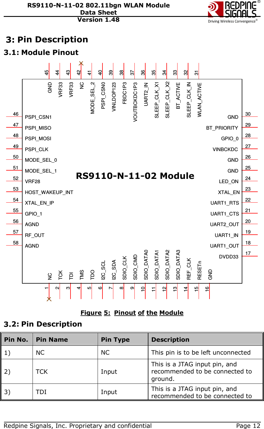   Redpine Signals, Inc. Proprietary and confidential  Page 12 RS9110-N-11-02 802.11bgn WLAN Module Data Sheet Version 1.48 3: Pin Description 3.1: Module Pinout AGND56RF_OUT57AGND58GND 25NC1DVDD33 17PSPI_CSN0 40LED_ON 24MODE_SEL_151VRF2852XTAL_EN 23REF_CLK14PSPI_CSN146SLEEP_CLK_X1 35SLEEP_CLK_X2 34I2C_SCL6I2C_SDA7GND 30GND 26RESETn15MODE_SEL_2 41WLAN_ACTIVE 31BT_PRIORITY 29SLEEP_CLK_IN 32HOST_WAKEUP_INT53NC 42VRF33 43VRF33 44SDIO_DATA313SDIO_DATA212SDIO_DATA111SDIO_DATA010SDIO_CMD9SDIO_CLK8GPIO_155GND16VINBCKDC 27VINLDOP123 39FBDC1P3 38VOUTBCKDC1P3 37UART2_IN 36UART1_RTS 22UART1_CTS 21UART1_OUT 18UART1_IN 19TCK2TDI3TMS4TDO5XTAL_EN_IP54GPIO_0 28BT_ACTIVE 33UART2_OUT 20PSPI_MISO47GND 45MODE_SEL_050PSPI_CLK49PSPI_MOSI48RS9110-N-11-02 Module  Figure 5:  Pinout of the Module 3.2: Pin Description Pin No.  Pin Name  Pin Type   Description 1)   NC  NC  This pin is to be left unconnected 2)   TCK  Input This is a JTAG input pin, and recommended to be connected to ground. 3)   TDI  Input  This is a JTAG input pin, and recommended to be connected to 