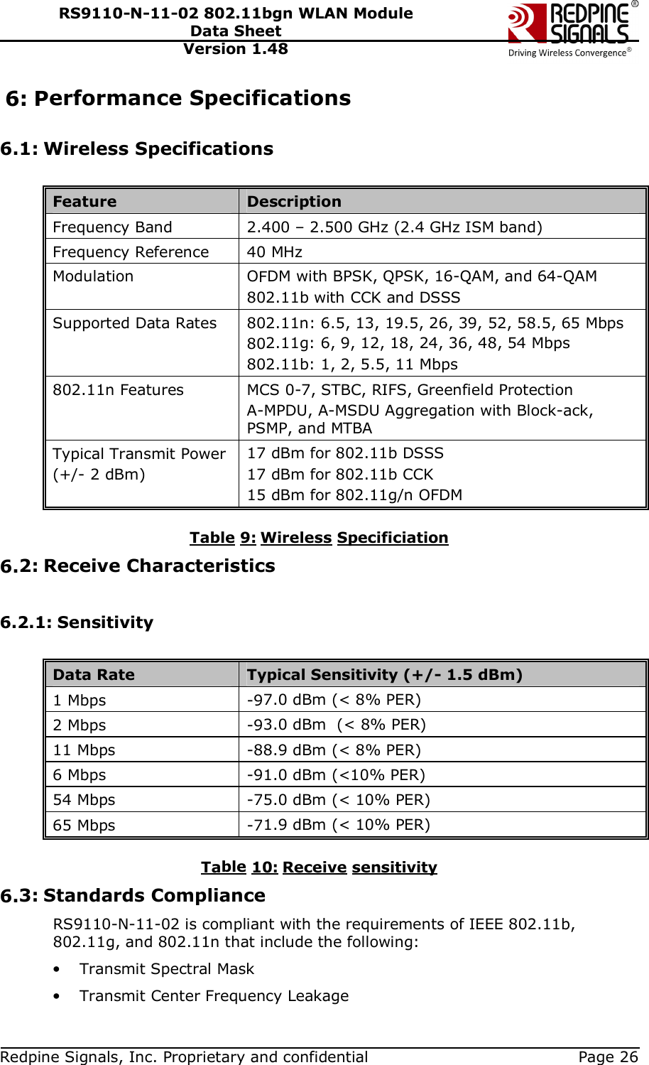   Redpine Signals, Inc. Proprietary and confidential  Page 26 RS9110-N-11-02 802.11bgn WLAN Module Data Sheet Version 1.48 6: Performance Specifications  6.1: Wireless Specifications  Feature  Description Frequency Band  2.400 – 2.500 GHz (2.4 GHz ISM band) Frequency Reference  40 MHz Modulation  OFDM with BPSK, QPSK, 16-QAM, and 64-QAM  802.11b with CCK and DSSS Supported Data Rates  802.11n: 6.5, 13, 19.5, 26, 39, 52, 58.5, 65 Mbps 802.11g: 6, 9, 12, 18, 24, 36, 48, 54 Mbps 802.11b: 1, 2, 5.5, 11 Mbps 802.11n Features  MCS 0-7, STBC, RIFS, Greenfield Protection A-MPDU, A-MSDU Aggregation with Block-ack, PSMP, and MTBA Typical Transmit Power (+/- 2 dBm) 17 dBm for 802.11b DSSS 17 dBm for 802.11b CCK 15 dBm for 802.11g/n OFDM  Table 9: Wireless Specificiation 6.2: Receive Characteristics  6.2.1: Sensitivity  Data Rate  Typical Sensitivity (+/- 1.5 dBm) 1 Mbps  -97.0 dBm (&lt; 8% PER) 2 Mbps  -93.0 dBm  (&lt; 8% PER) 11 Mbps  -88.9 dBm (&lt; 8% PER) 6 Mbps  -91.0 dBm (&lt;10% PER) 54 Mbps  -75.0 dBm (&lt; 10% PER) 65 Mbps  -71.9 dBm (&lt; 10% PER)  Table 10: Receive sensitivity 6.3: Standards Compliance RS9110-N-11-02 is compliant with the requirements of IEEE 802.11b, 802.11g, and 802.11n that include the following: • Transmit Spectral Mask • Transmit Center Frequency Leakage 