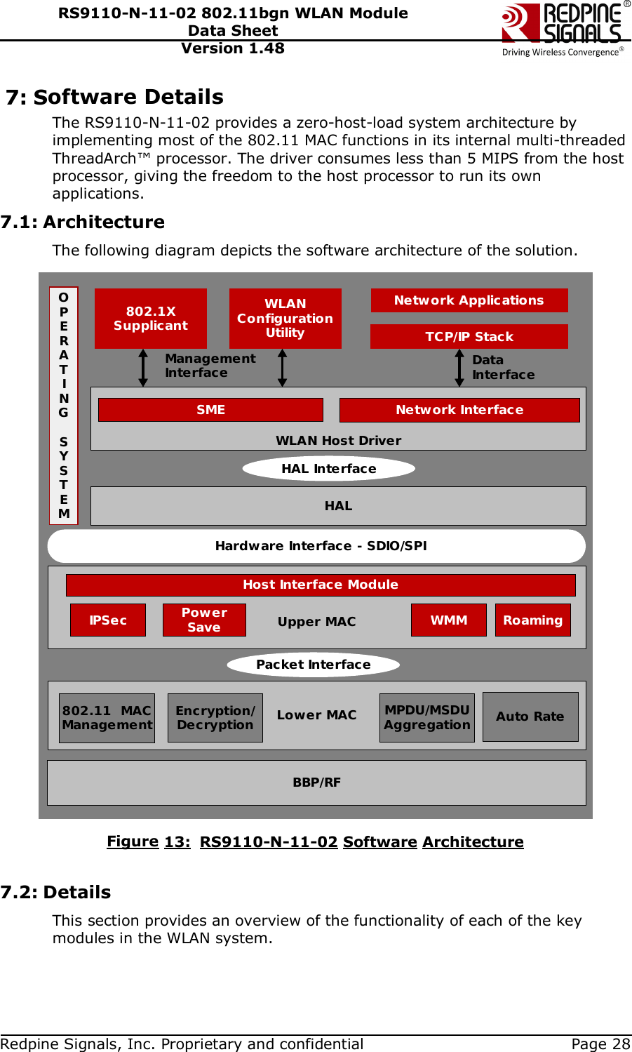   Redpine Signals, Inc. Proprietary and confidential  Page 28 RS9110-N-11-02 802.11bgn WLAN Module Data Sheet Version 1.48 7: Software Details The RS9110-N-11-02 provides a zero-host-load system architecture by implementing most of the 802.11 MAC functions in its internal multi-threaded ThreadArch™ processor. The driver consumes less than 5 MIPS from the host processor, giving the freedom to the host processor to run its own applications. 7.1: Architecture The following diagram depicts the software architecture of the solution. OPERATINGSYSTEMBBP/RFLower MACUpper MACHost Interface ModuleIPSec PowerSave WMM RoamingEncryption/Decryption Auto RateMPDU/MSDUAggregation802.11  MACManagementHALHardware Interface - SDIO/SPIWLAN Host DriverSME Network Interface802.1XSupplicantWLANConfigurationUtility TCP/IP StackNetwork ApplicationsHAL InterfacePacket InterfaceManagementInterfaceDataInterface Figure 13:  RS9110-N-11-02 Software Architecture  7.2: Details This section provides an overview of the functionality of each of the key modules in the WLAN system. 