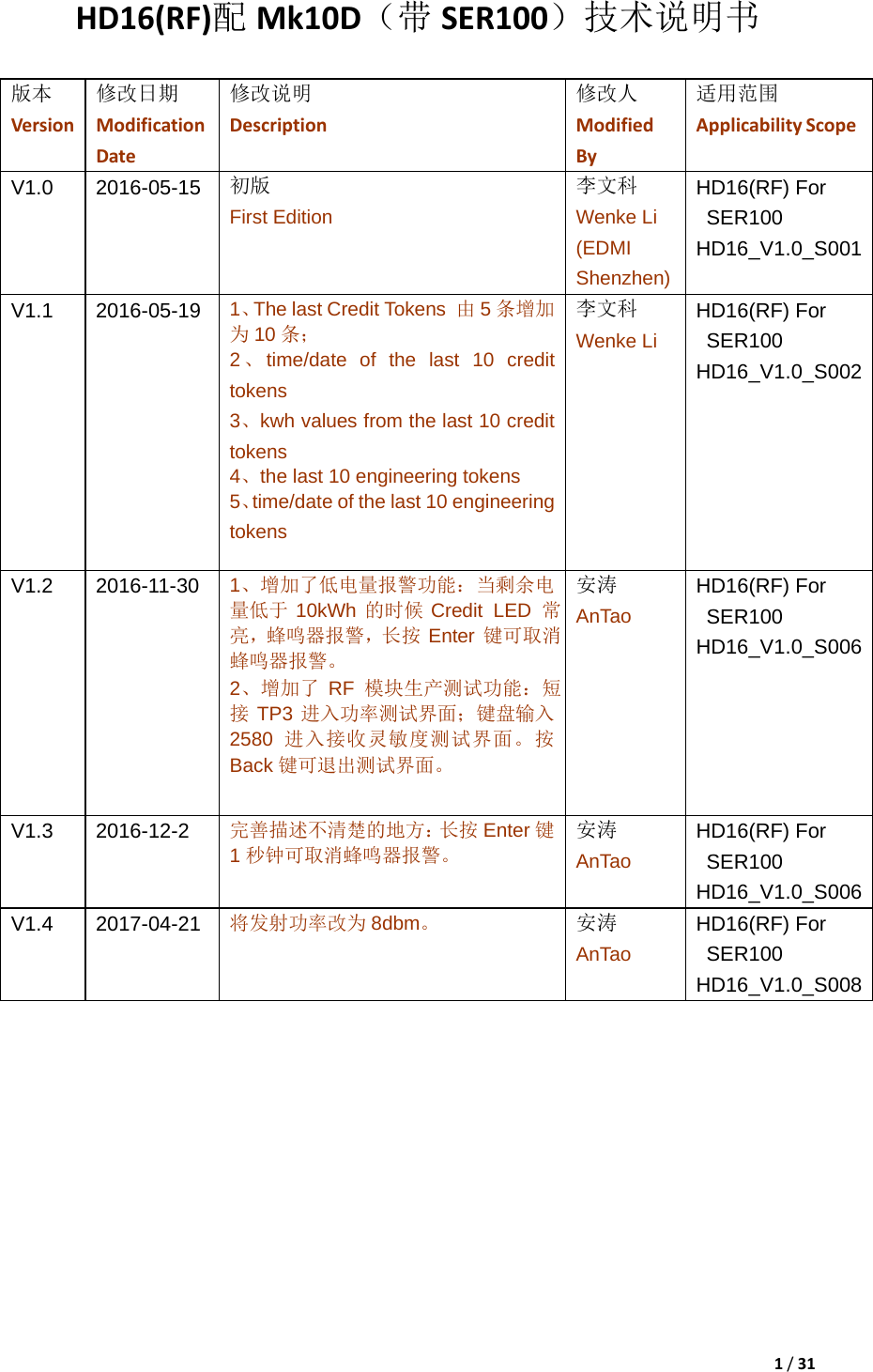 1/31HD16(RF)配 Mk10D（带 SER100）技术说明书 版本 Version修改日期 ModificationDate修改说明 Description修改人 ModifiedBy适用范围 ApplicabilityScopeV1.0 2016-05-15 初版 First Edition 李文科 Wenke Li (EDMI Shenzhen) HD16(RF) For SER100 HD16_V1.0_S001V1.1 2016-05-19 1、The last Credit Tokens  由 5 条增加为 10 条； 2 、 time/date  of  the  last  10  credit tokens 3、kwh values from the last 10 credittokens 4、the last 10 engineering tokens 5、time/date of the last 10 engineering tokens 李文科 Wenke Li HD16(RF) For SER100 HD16_V1.0_S002V1.2 2016-11-30 1、增加了低电量报警功能：当剩余电量低于 10kWh 的时候 Credit LED 常亮，蜂鸣器报警，长按 Enter 键可取消蜂鸣器报警。 2、增加了 RF  模块生产测试功能：短接 TP3 进入功率测试界面；键盘输入2580  进入接收灵敏度测试界面。按Back 键可退出测试界面。 安涛 AnTao HD16(RF) For SER100 HD16_V1.0_S006V1.3 2016-12-2 完善描述不清楚的地方：长按 Enter 键1 秒钟可取消蜂鸣器报警。 安涛 AnTao HD16(RF) For SER100 HD16_V1.0_S006V1.4 2017-04-21 将发射功率改为 8dbm。 安涛 AnTao HD16(RF) For SER100 HD16_V1.0_S008