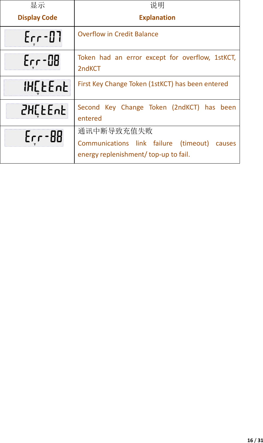 16/31显示 DisplayCode说明 Explanation OverflowinCreditBalance Toke n had an errorexcept for overflow,1stKCT,2ndKCT FirstKeyChangeToken(1stKCT)hasbeenentered SecondKeyChangeToken(2ndKCT)hasbeenentered 通讯中断导致充值失败 Communicationslinkfailure(timeout)causesenergyreplenishment/top‐uptofail.