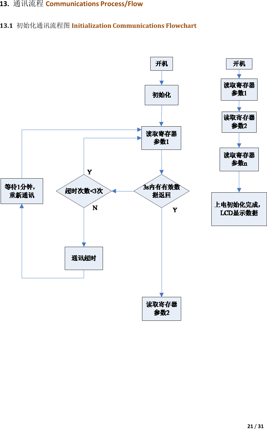 21/3113.通讯流程 CommunicationsProcess/Flow13.1初始化通讯流程图 InitializationCommunicationsFlowchart 