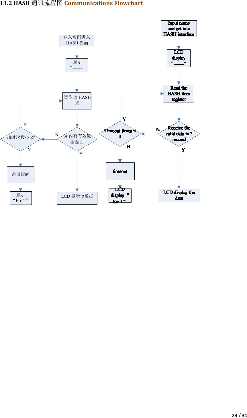 23/3113.2HASH通讯流程图 CommunicationsFlowchart 输入短码进入 HASH界面 显示 “------” 读取该HASH 项 Y 超时次数&lt;3次 N N    3s内有有效数 据返回 Y 通讯超时 显示 “Err-1” LCD显示该数据 