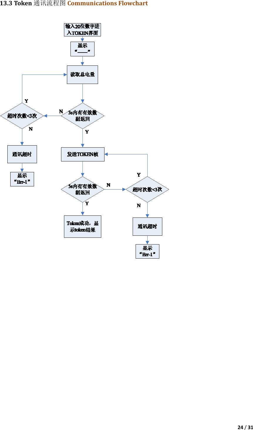 24/3113.3Token通讯流程图 CommunicationsFlowchart 